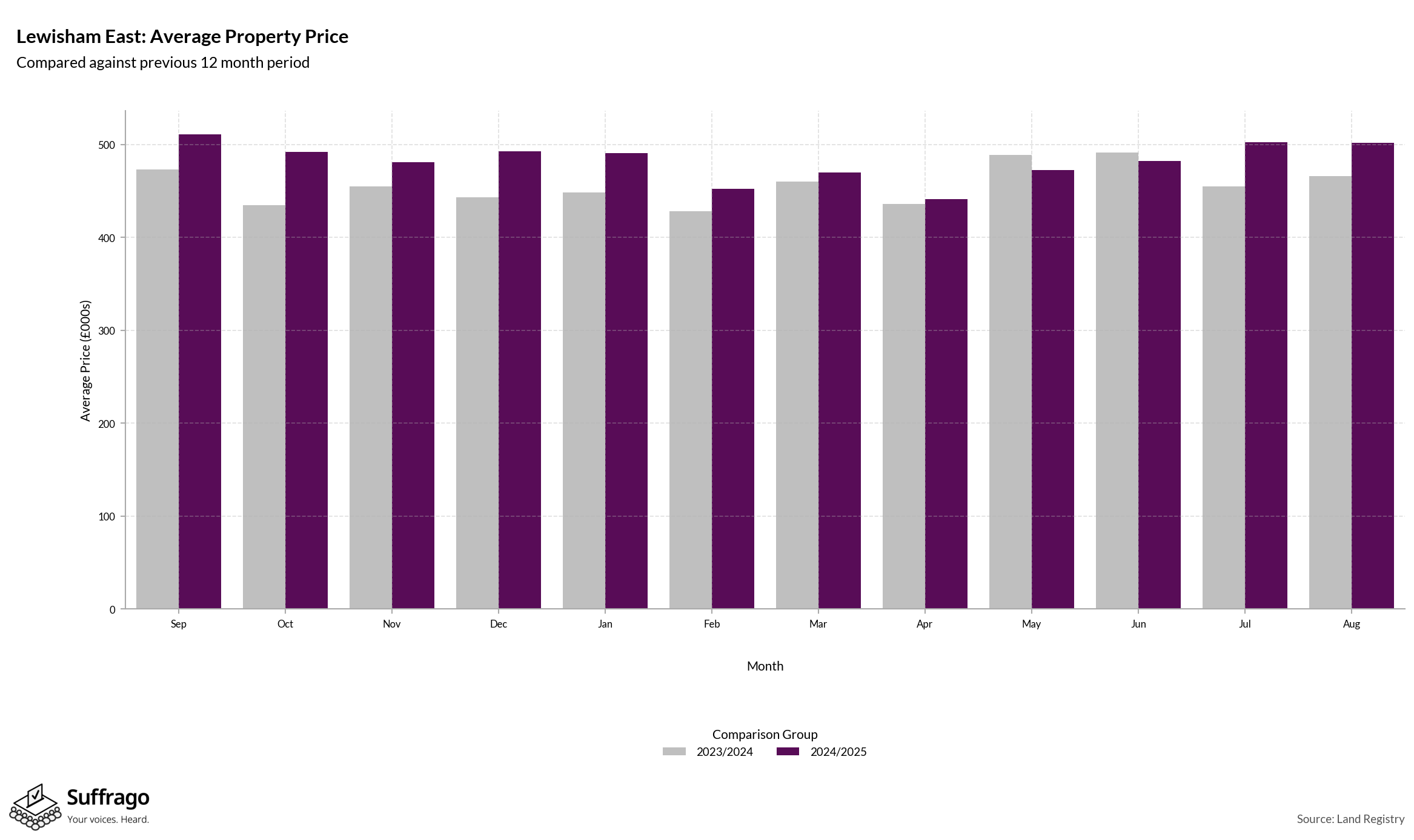Monthly Price Comparison: 12 Months Ending 2025-08