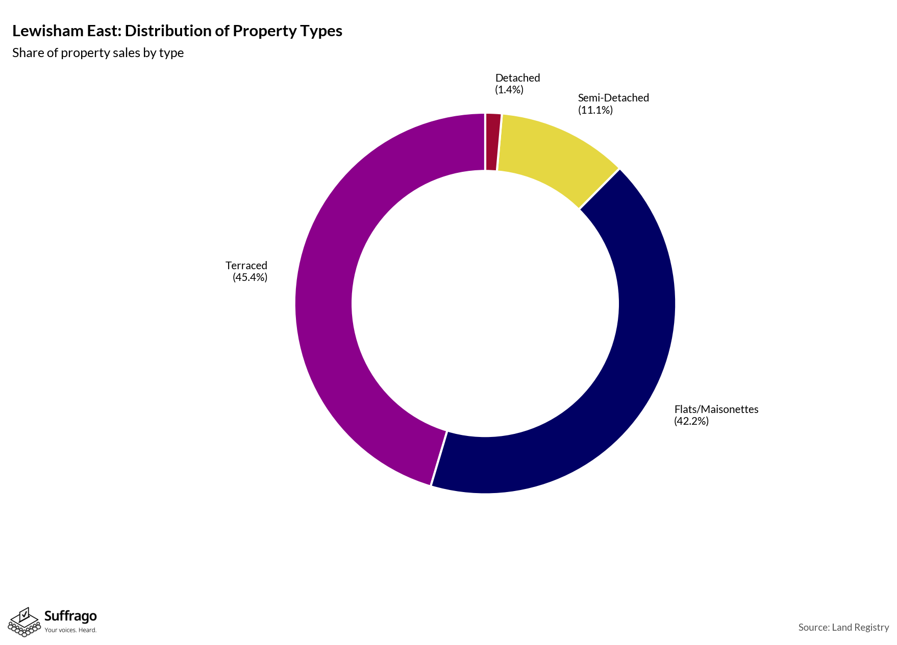 Property Types Sold: 12 Months Ending 2025-08