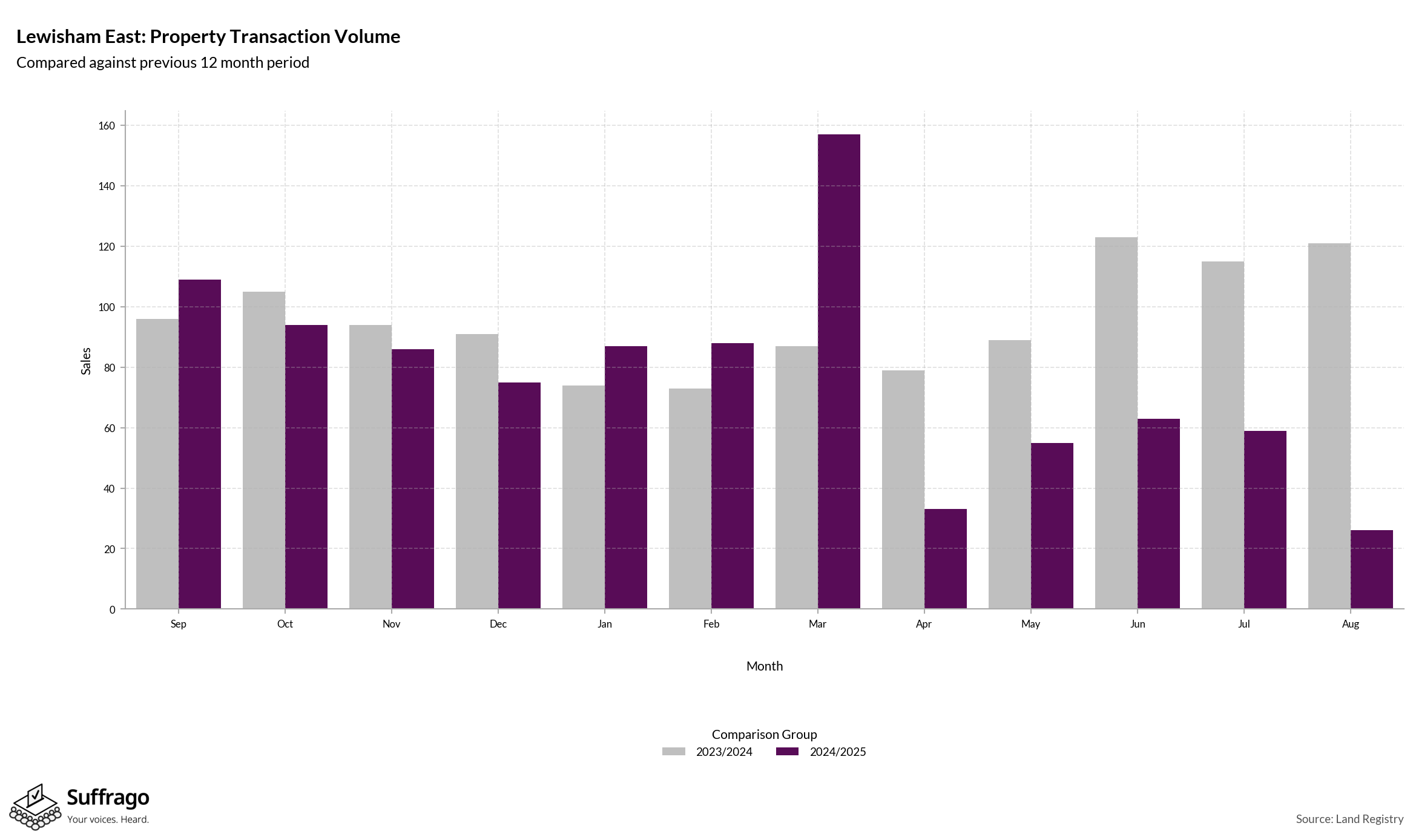 Volume of Property Transactions: 12 Months Ending 2025-08