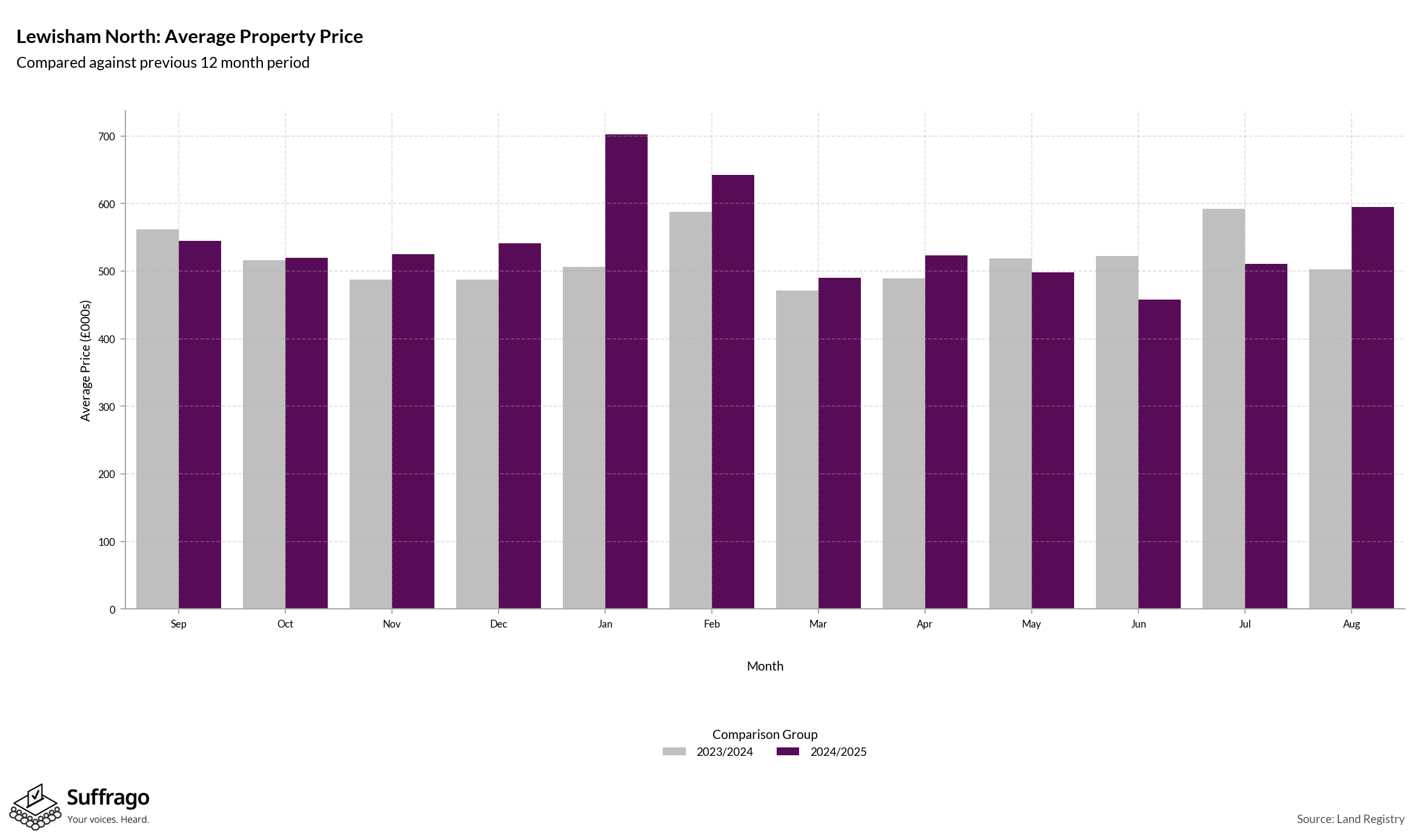 Monthly Price Comparison: 12 Months Ending 2025-08
