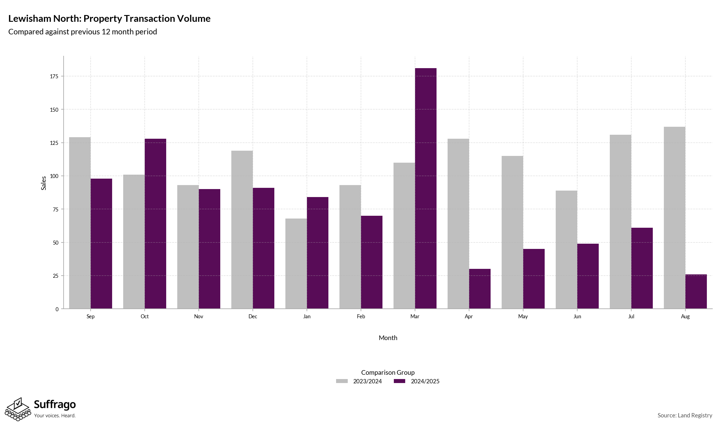Volume of Property Transactions: 12 Months Ending 2025-08