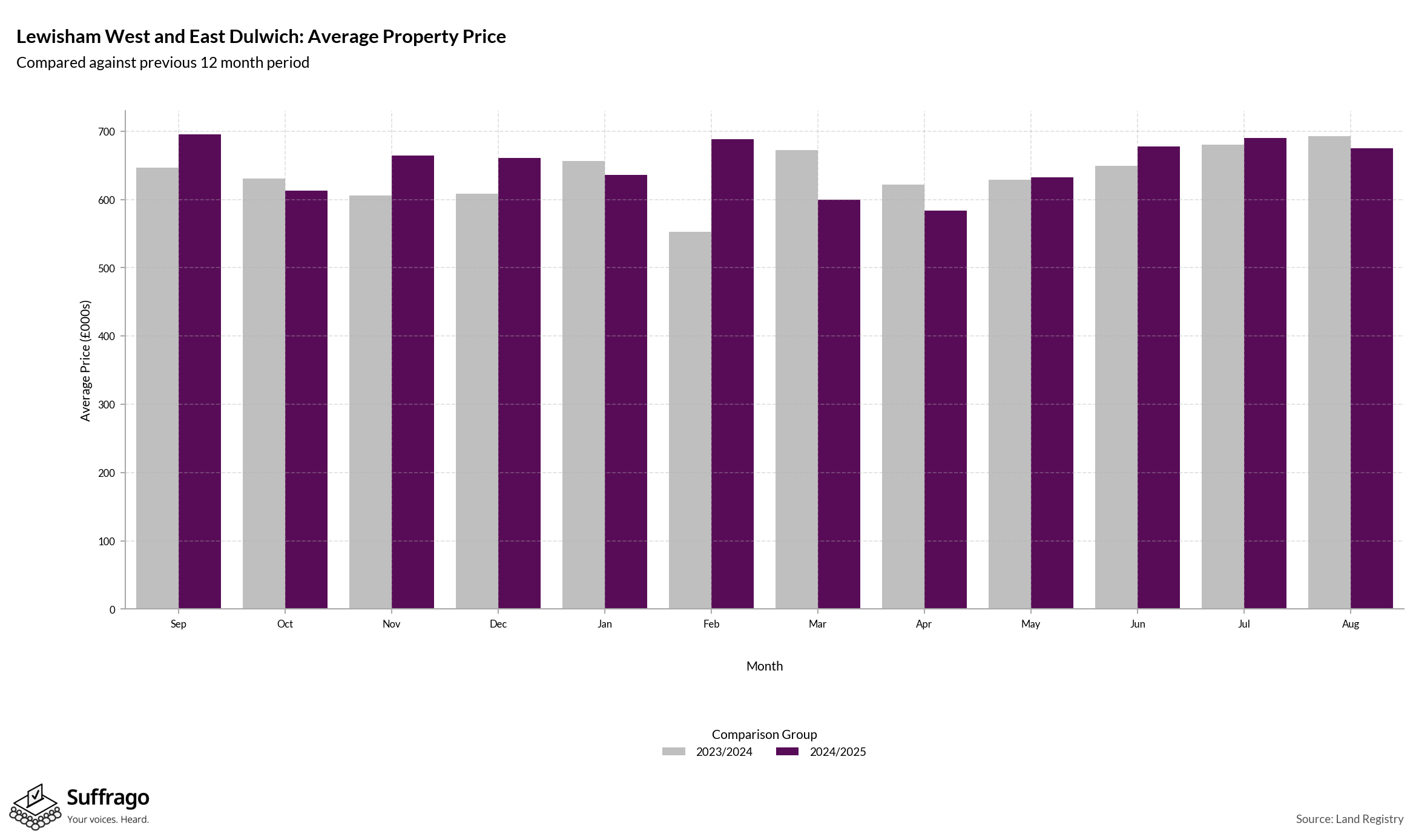 Monthly Price Comparison: 12 Months Ending 2025-08