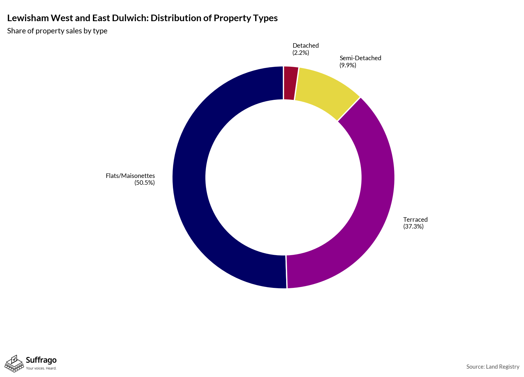 Property Types Sold: 12 Months Ending 2025-08