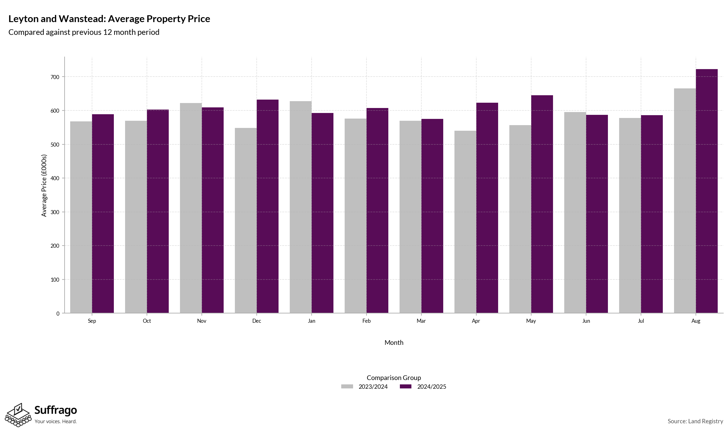 Monthly Price Comparison: 12 Months Ending 2025-08
