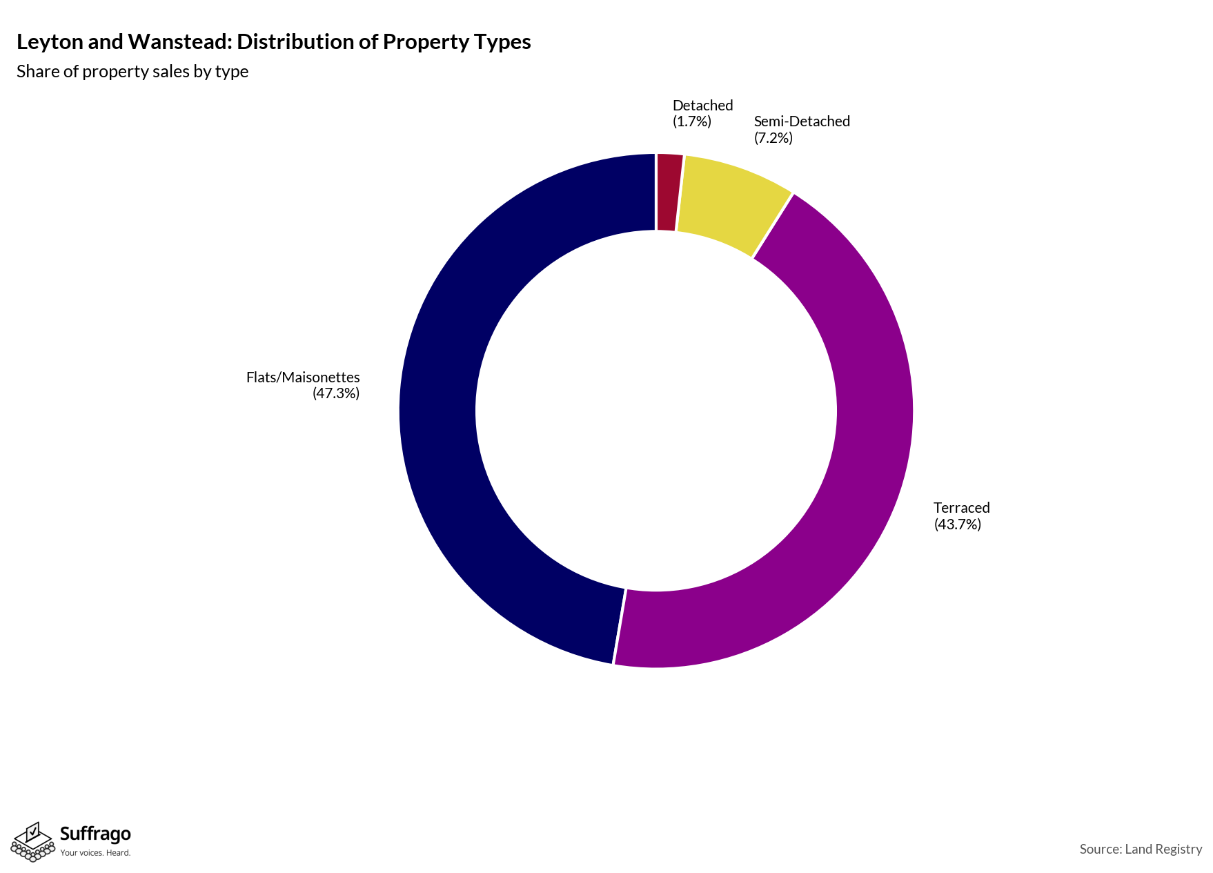 Property Types Sold: 12 Months Ending 2025-08