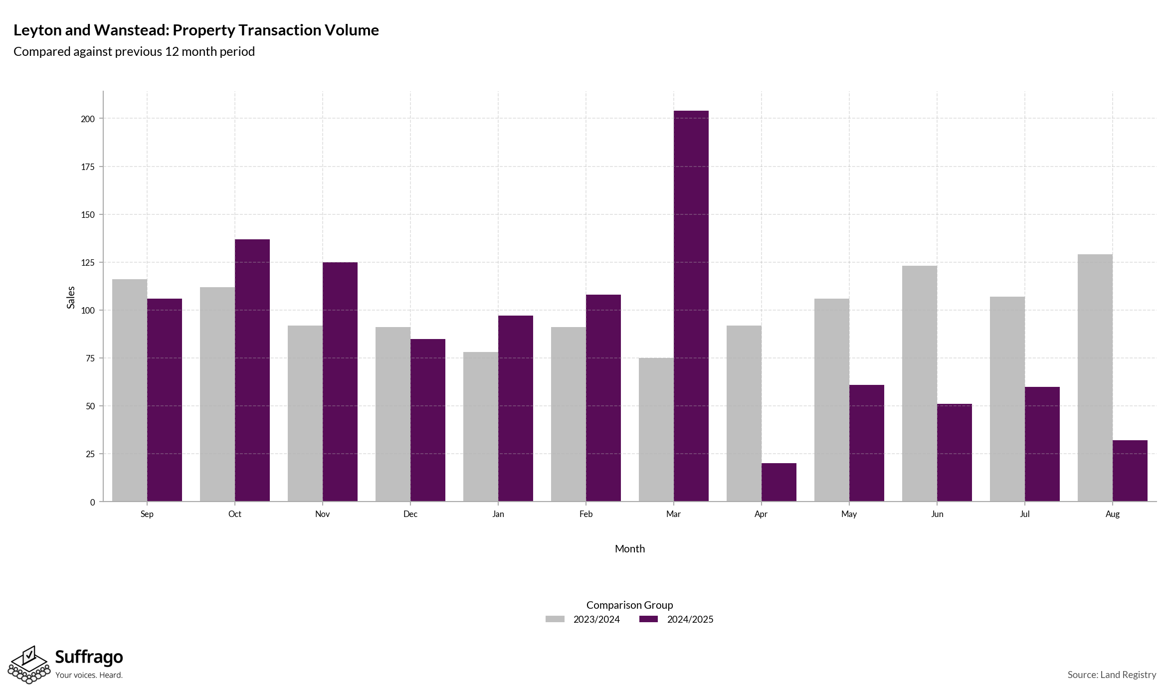 Volume of Property Transactions: 12 Months Ending 2025-08