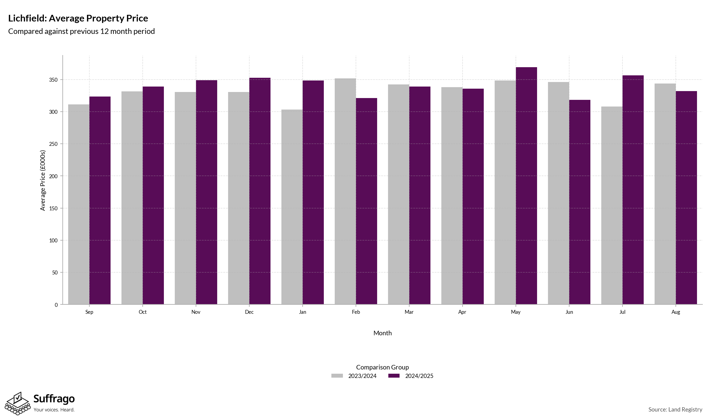 Monthly Price Comparison: 12 Months Ending 2025-08