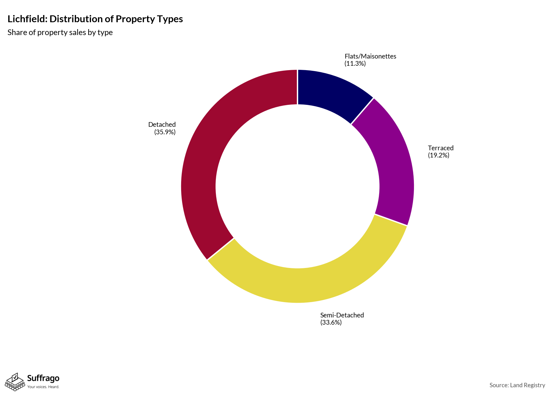 Property Types Sold: 12 Months Ending 2025-08