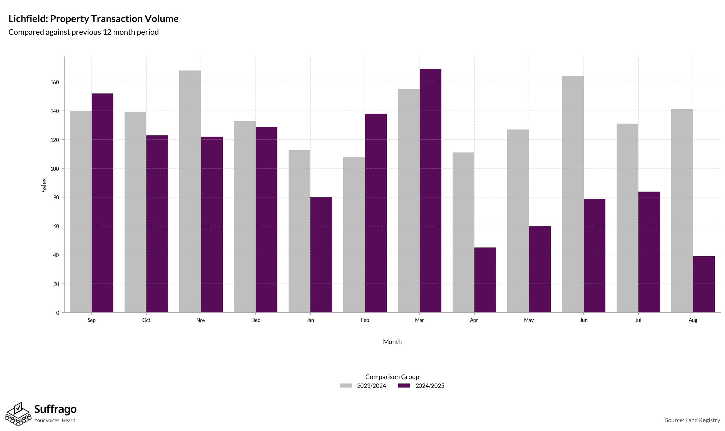 Volume of Property Transactions: 12 Months Ending 2025-08