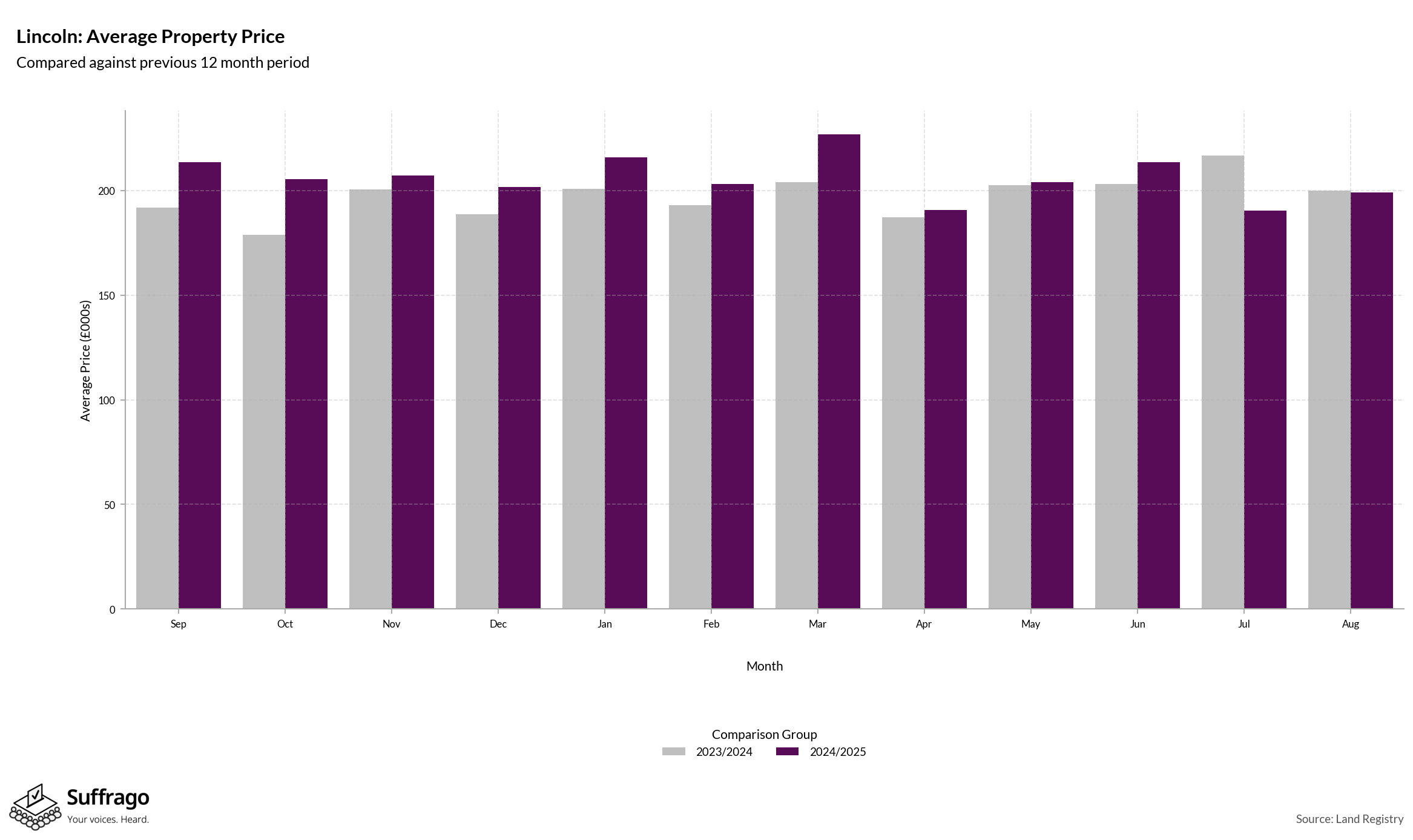 Monthly Price Comparison: 12 Months Ending 2025-08