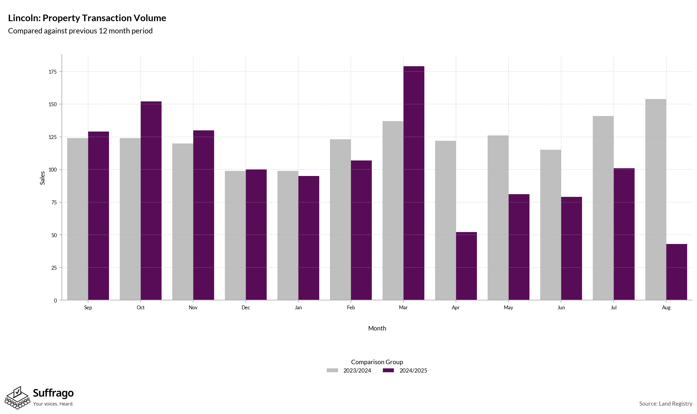 Volume of Property Transactions: 12 Months Ending 2025-08