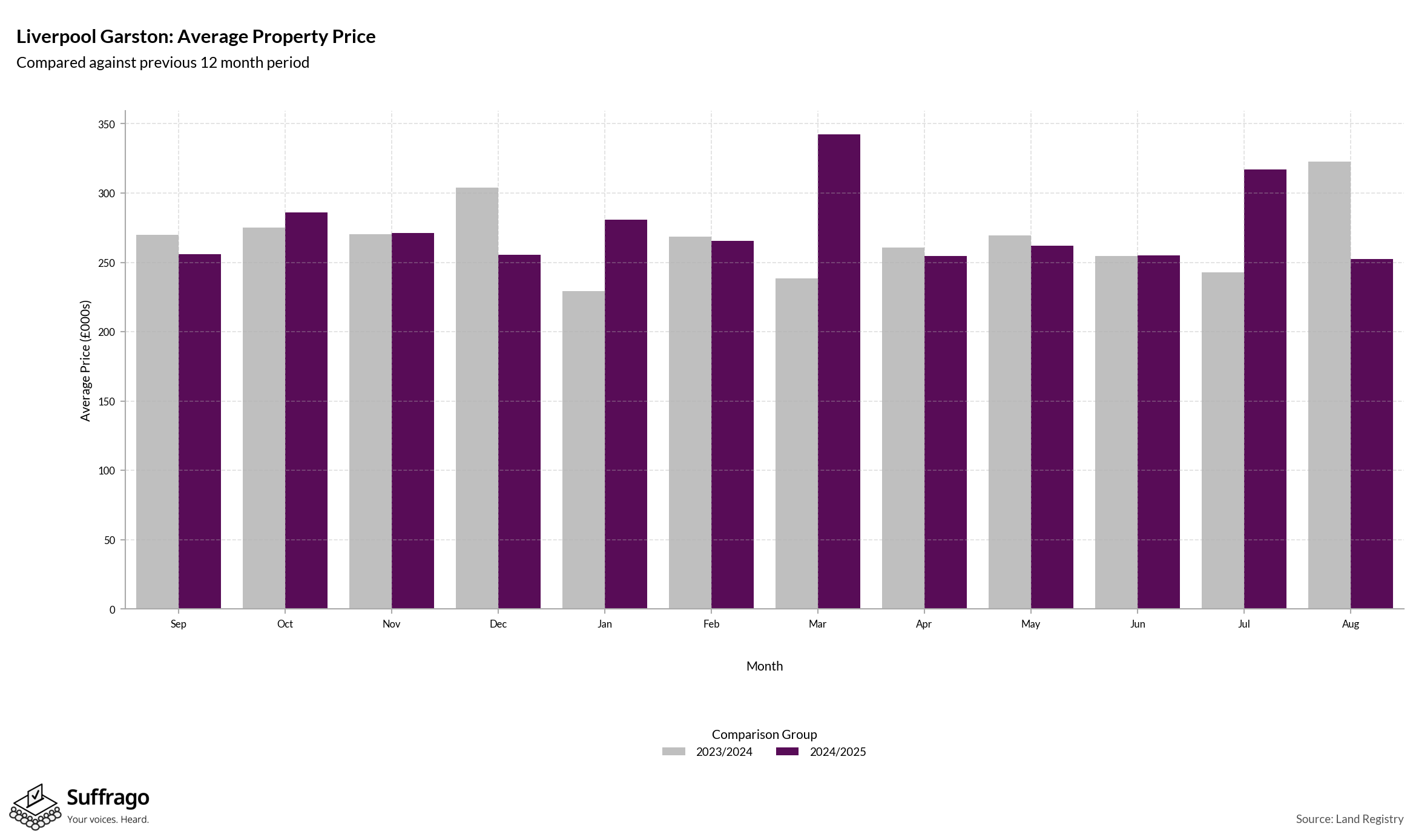 Monthly Price Comparison: 12 Months Ending 2025-08