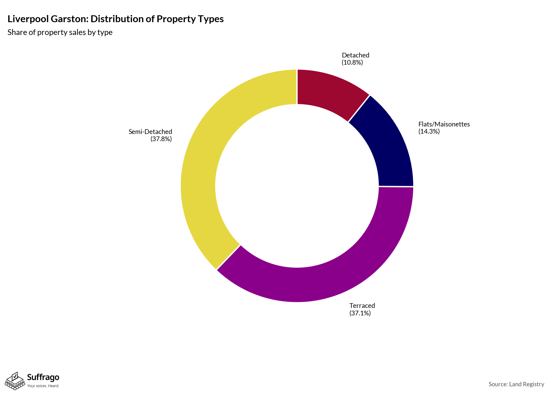 Property Types Sold: 12 Months Ending 2025-08
