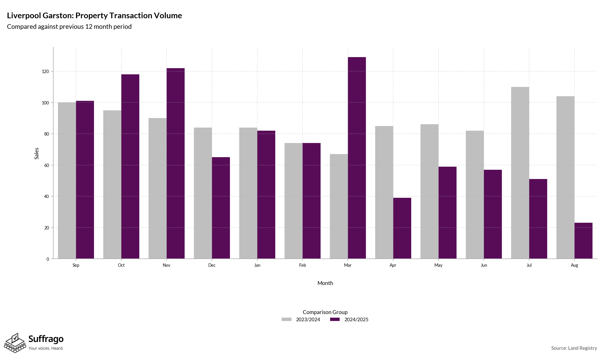 Volume of Property Transactions: 12 Months Ending 2025-08
