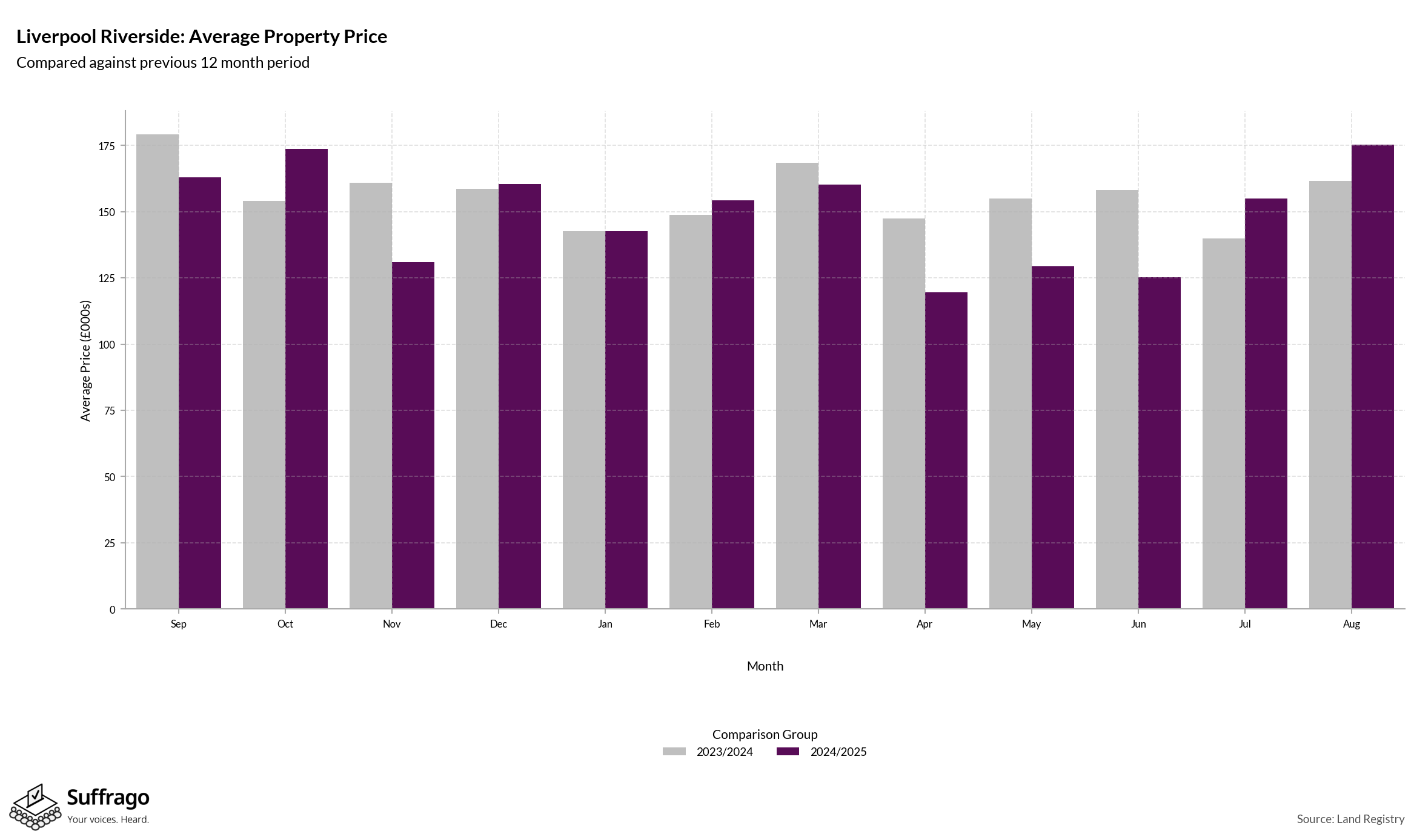 Monthly Price Comparison: 12 Months Ending 2025-08