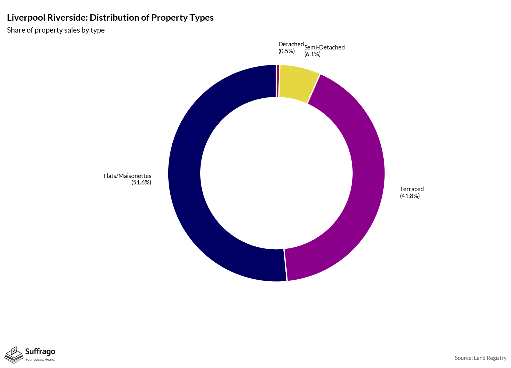Property Types Sold: 12 Months Ending 2025-08