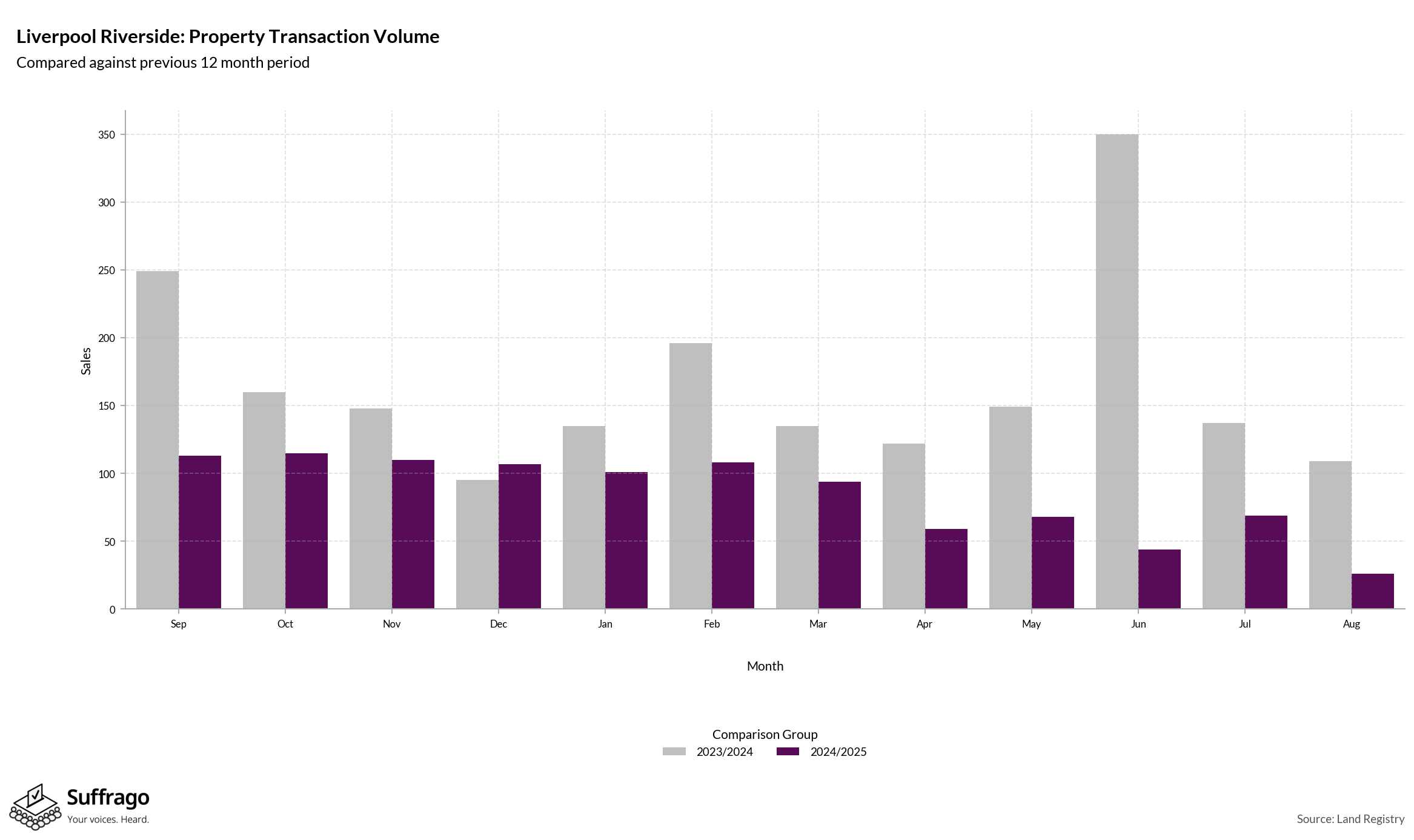 Volume of Property Transactions: 12 Months Ending 2025-08