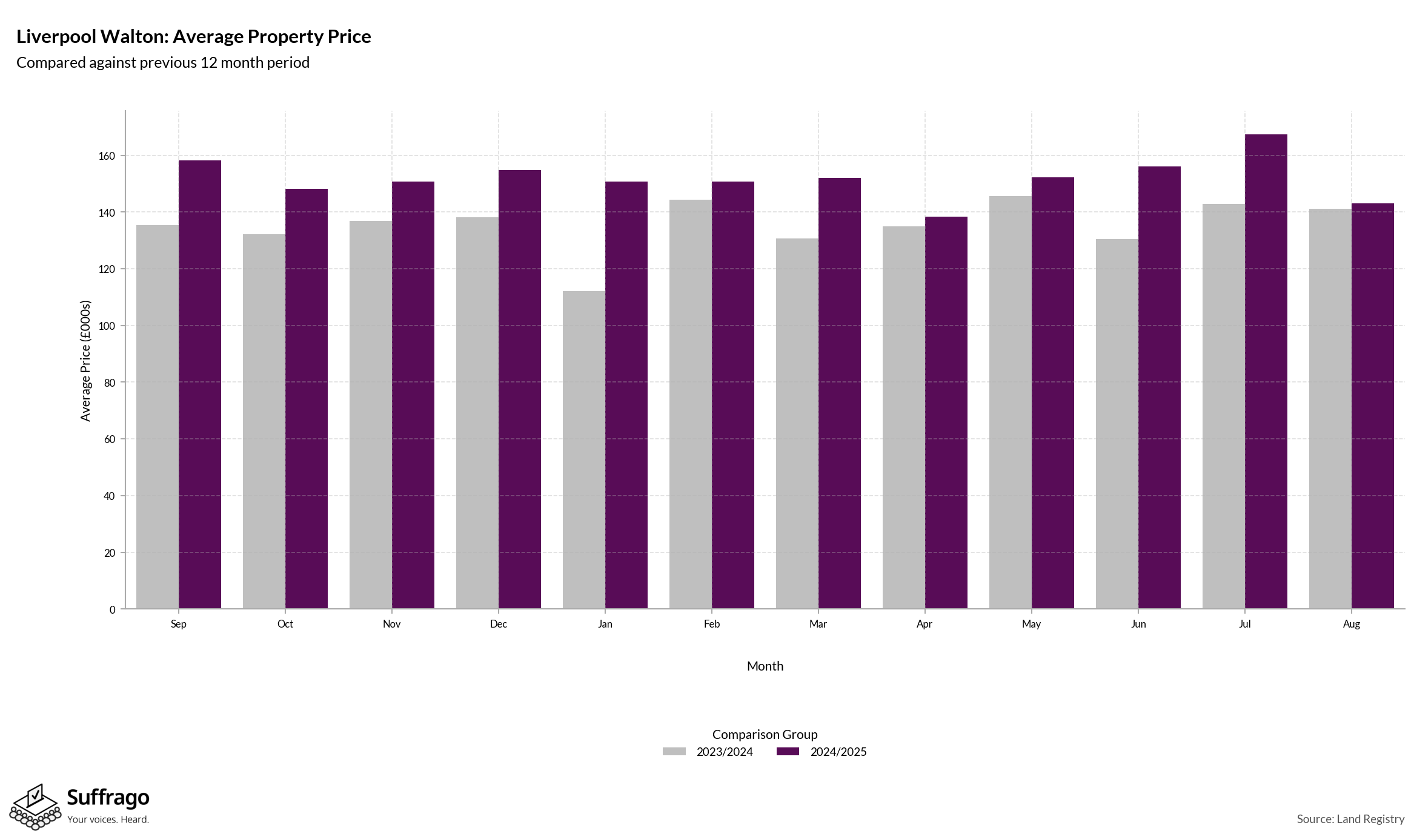 Monthly Price Comparison: 12 Months Ending 2025-08