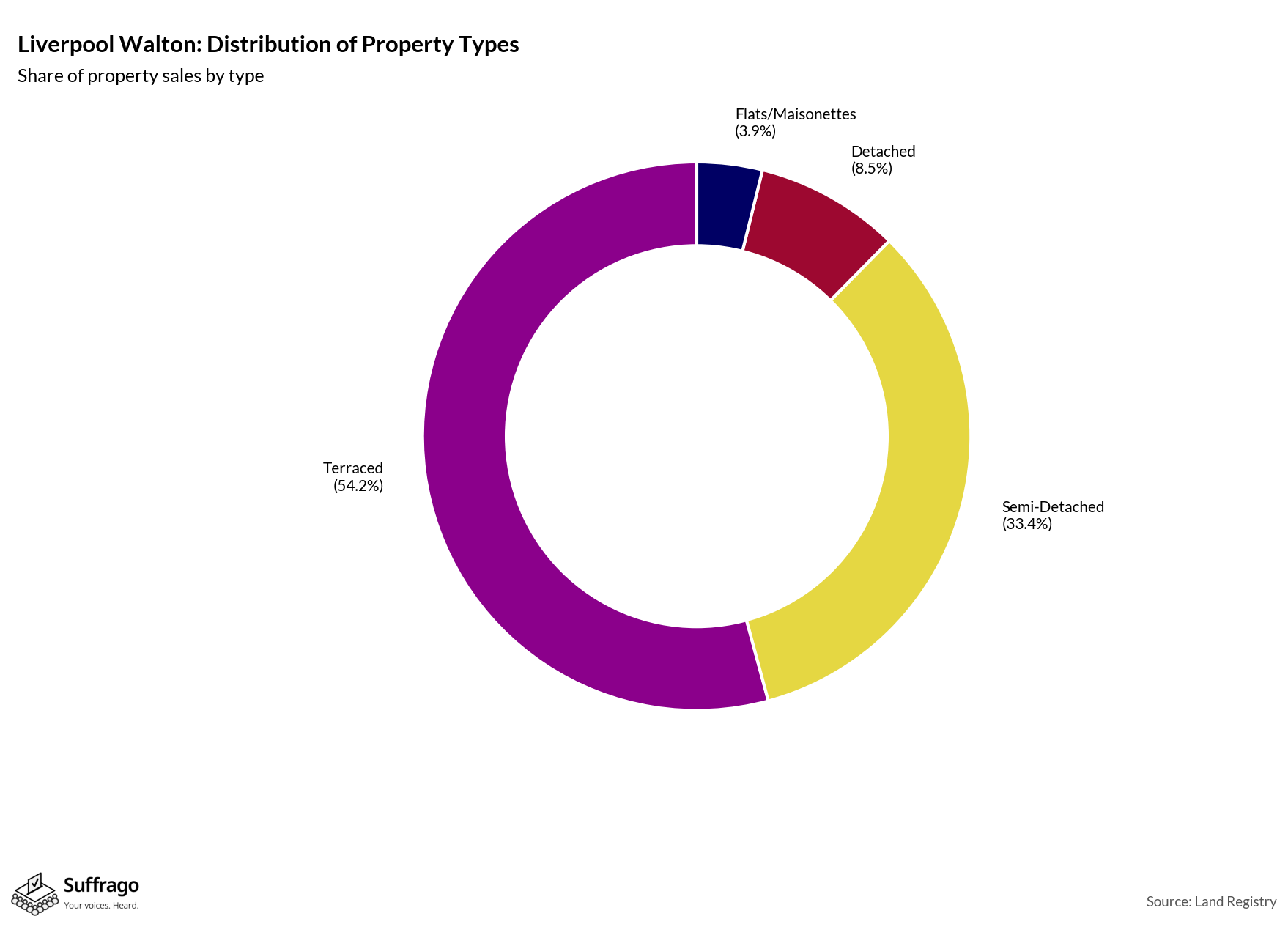 Property Types Sold: 12 Months Ending 2025-08