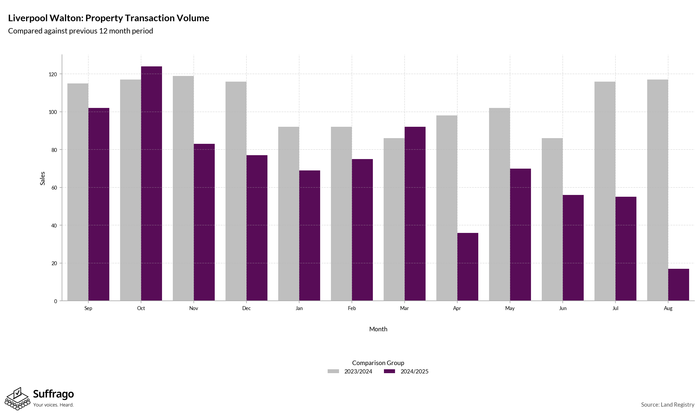 Volume of Property Transactions: 12 Months Ending 2025-08