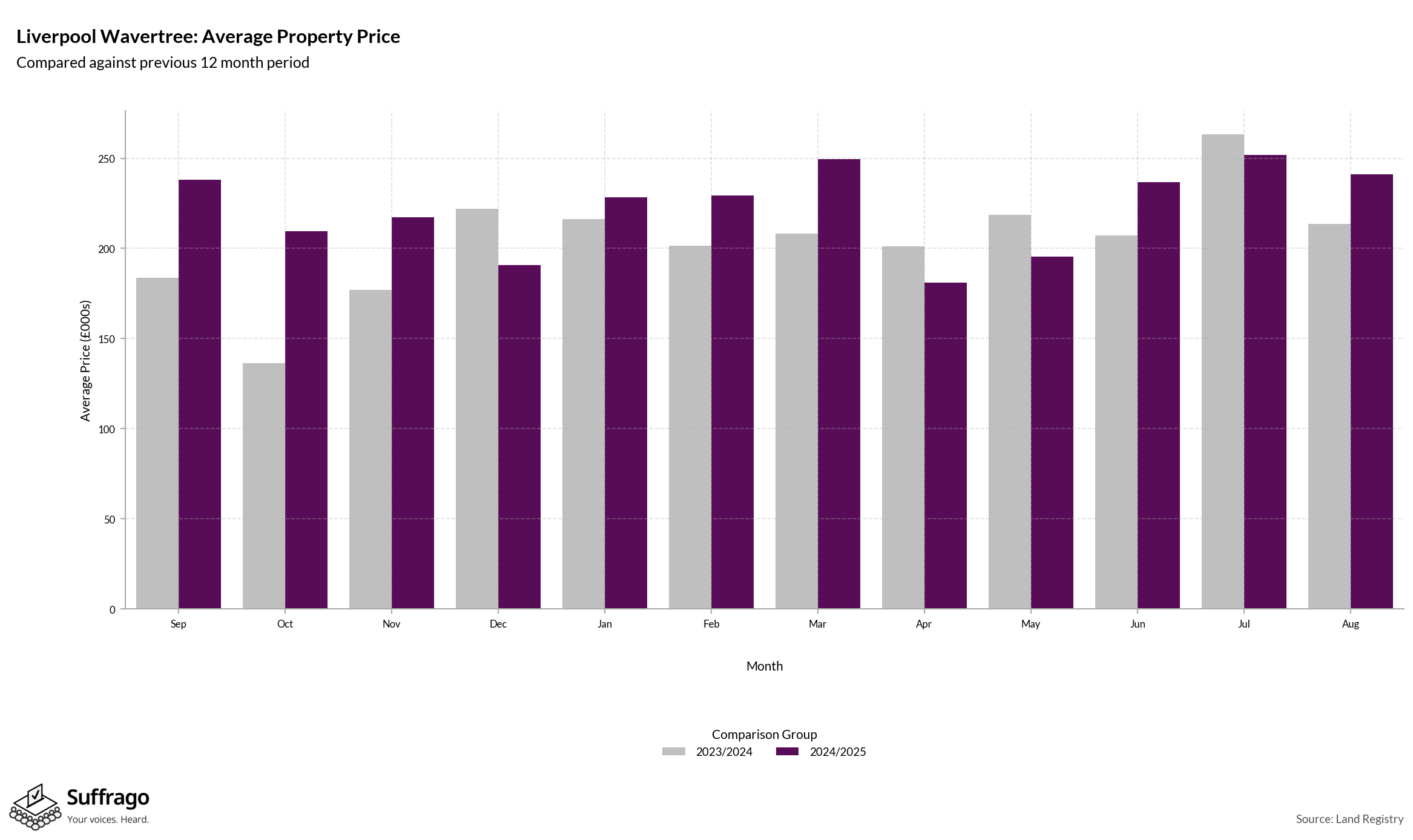 Monthly Price Comparison: 12 Months Ending 2025-08