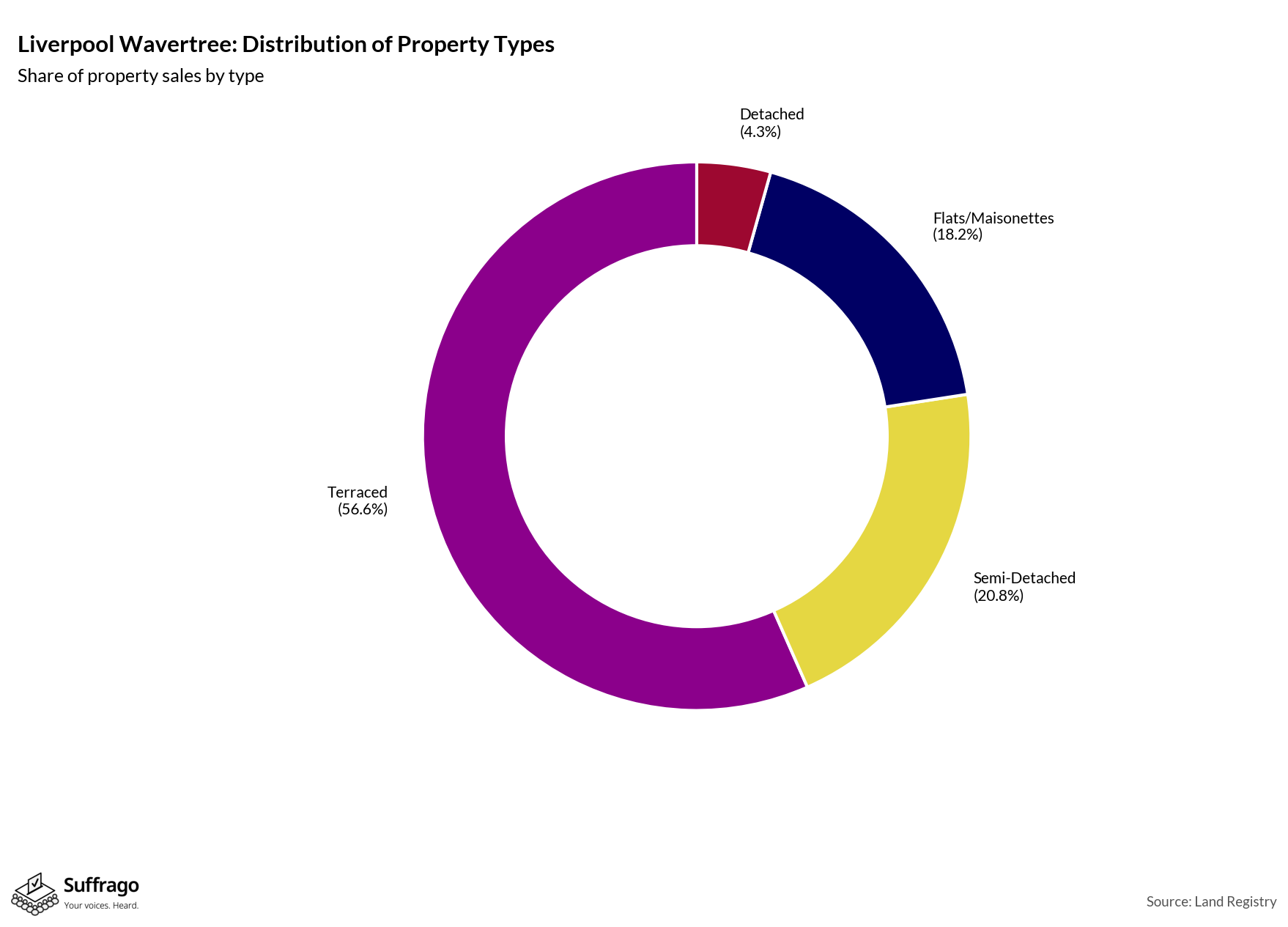 Property Types Sold: 12 Months Ending 2025-08
