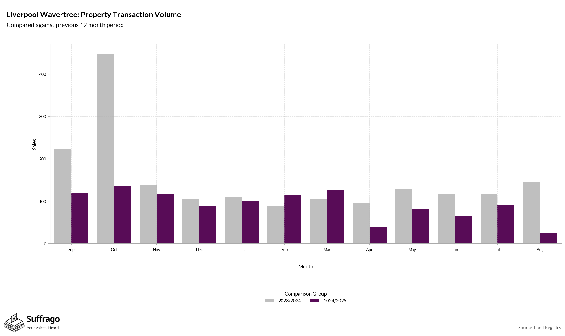 Volume of Property Transactions: 12 Months Ending 2025-08
