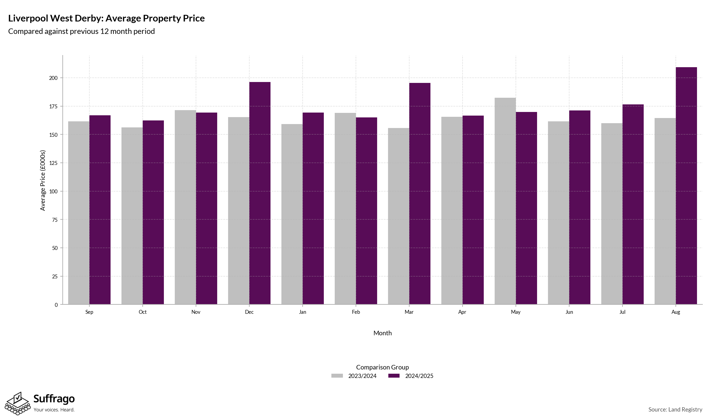 Monthly Price Comparison: 12 Months Ending 2025-08