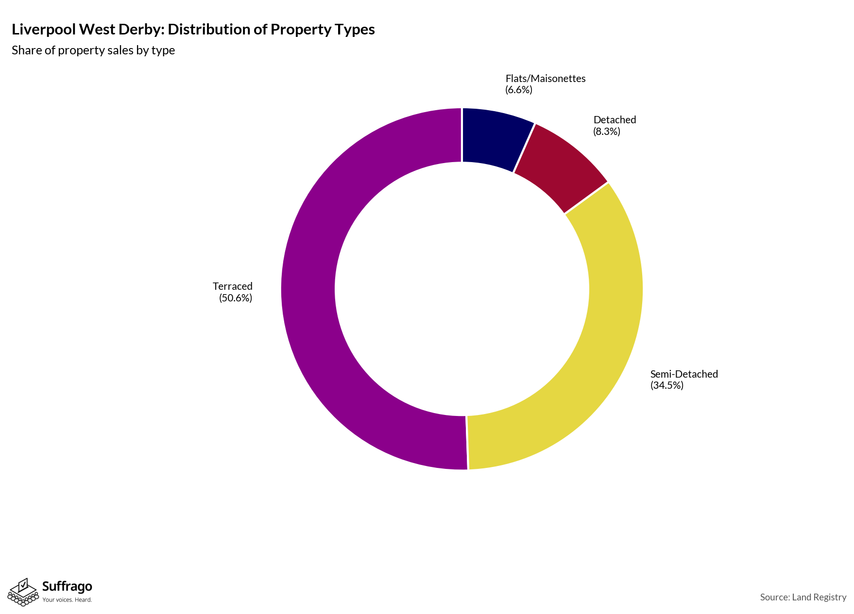 Property Types Sold: 12 Months Ending 2025-08