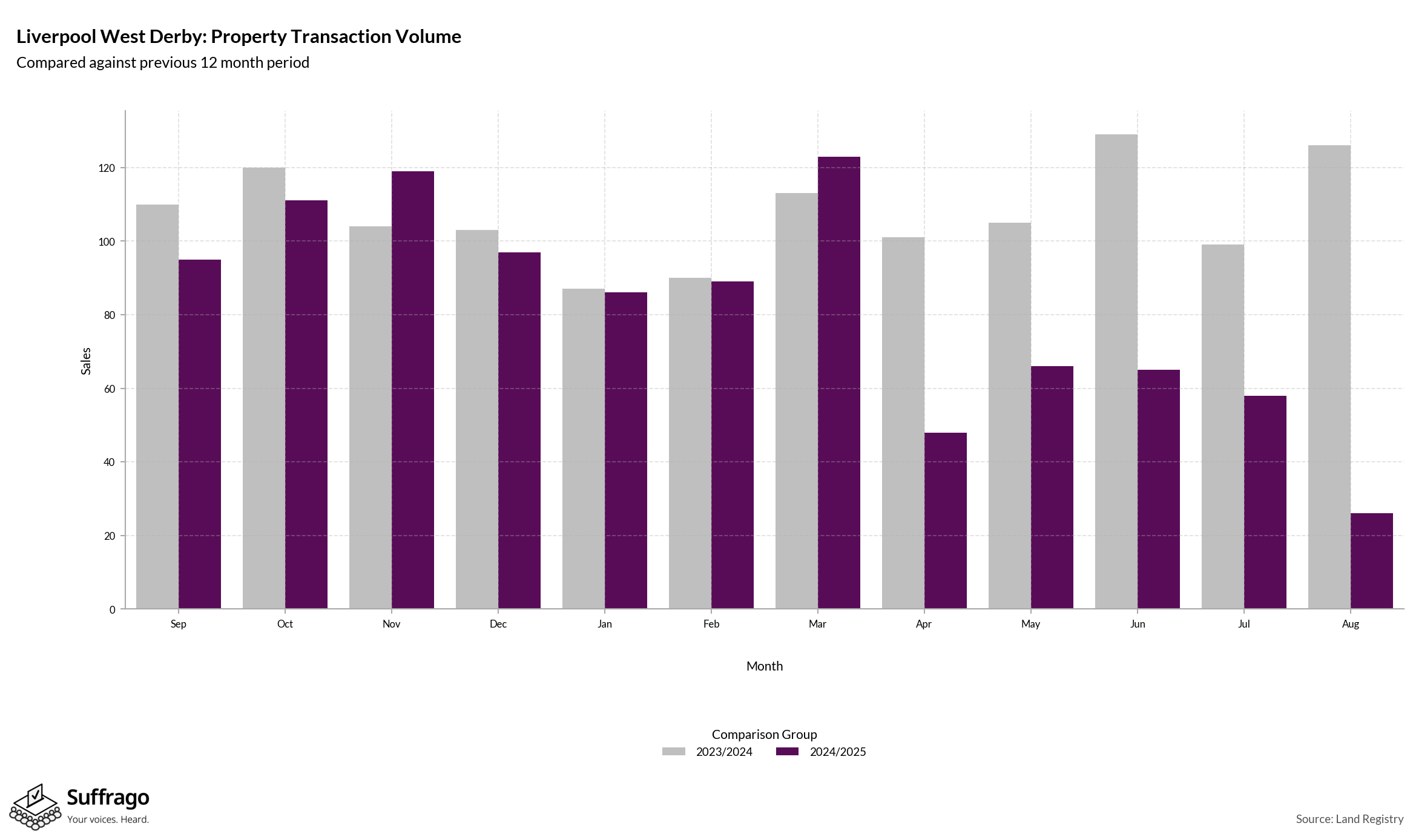 Volume of Property Transactions: 12 Months Ending 2025-08