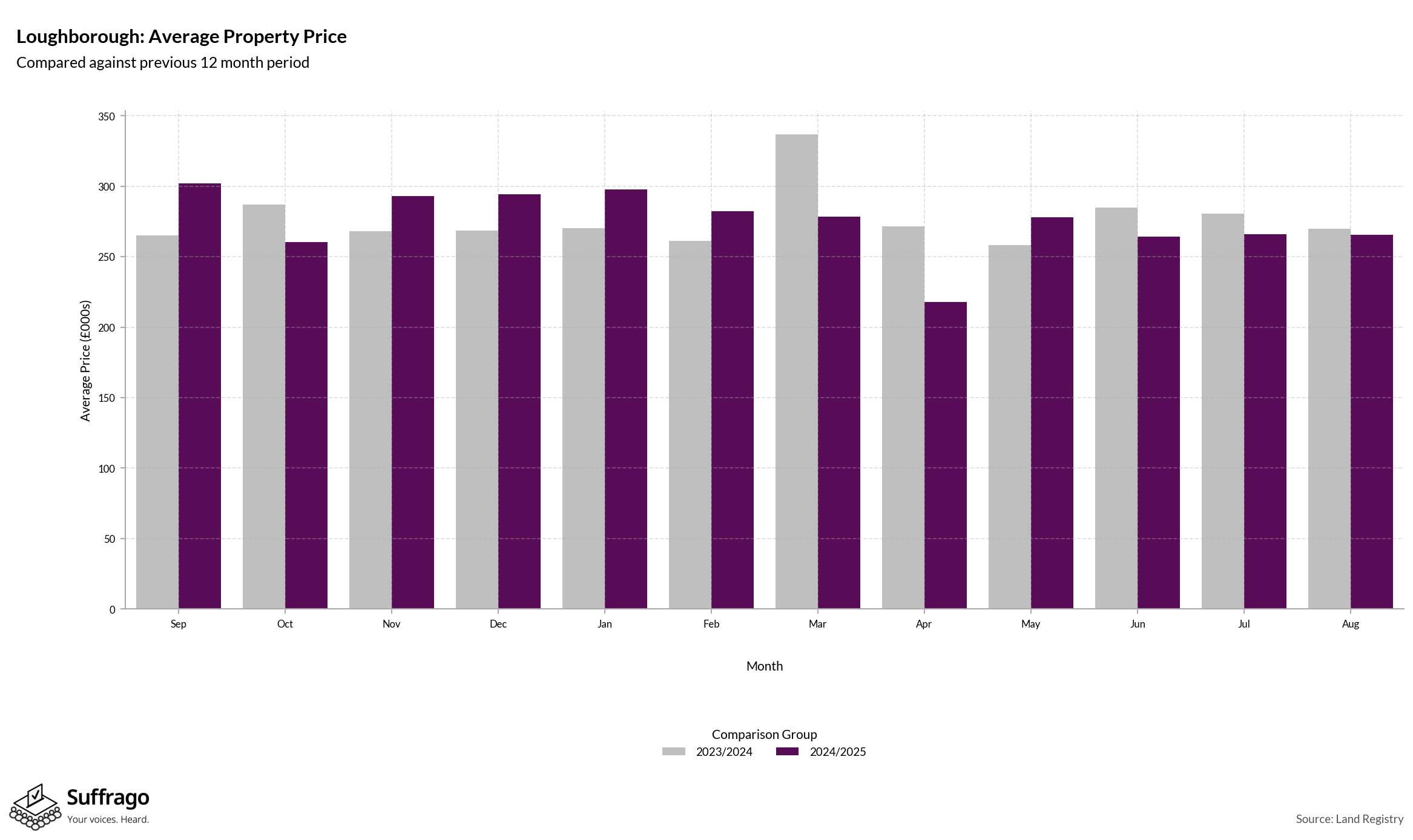 Monthly Price Comparison: 12 Months Ending 2025-08