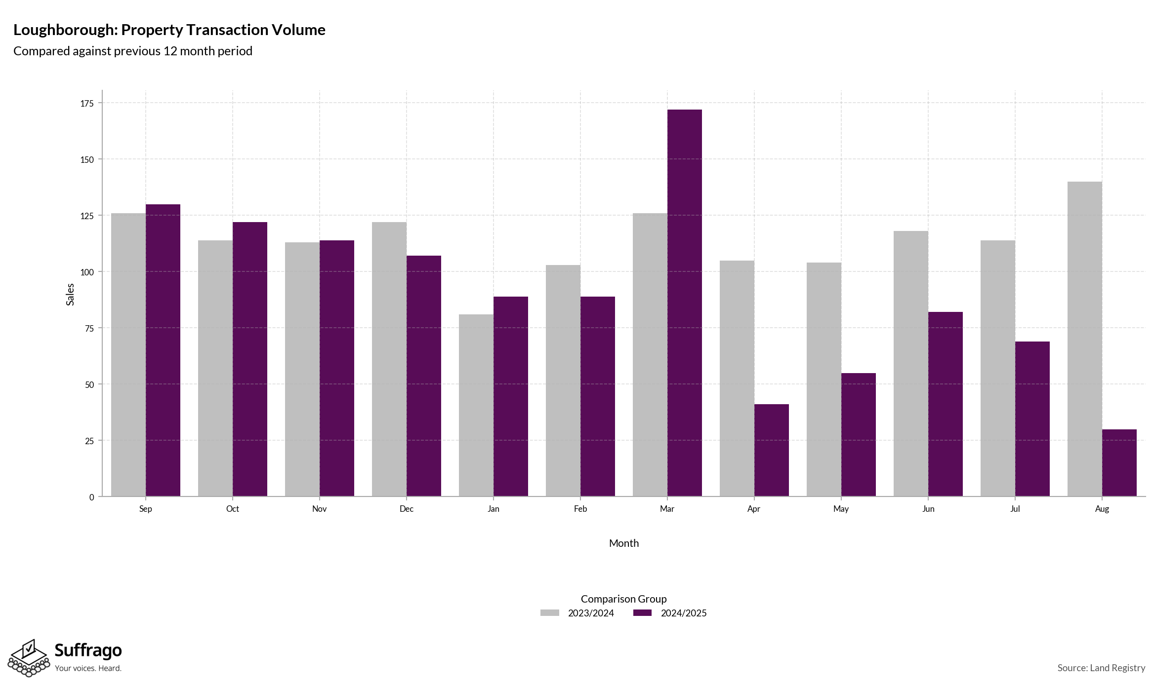 Volume of Property Transactions: 12 Months Ending 2025-08