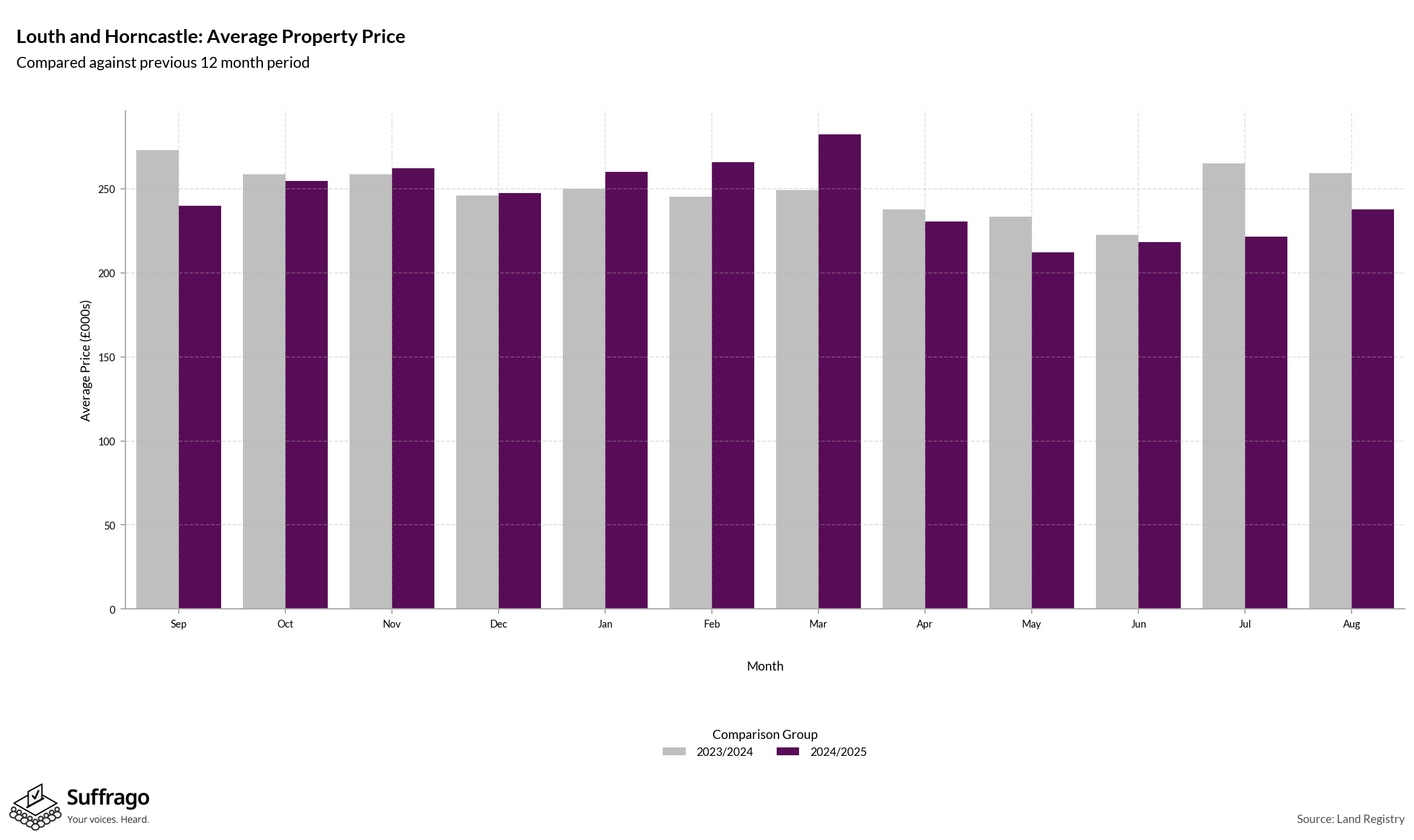 Monthly Price Comparison: 12 Months Ending 2025-08