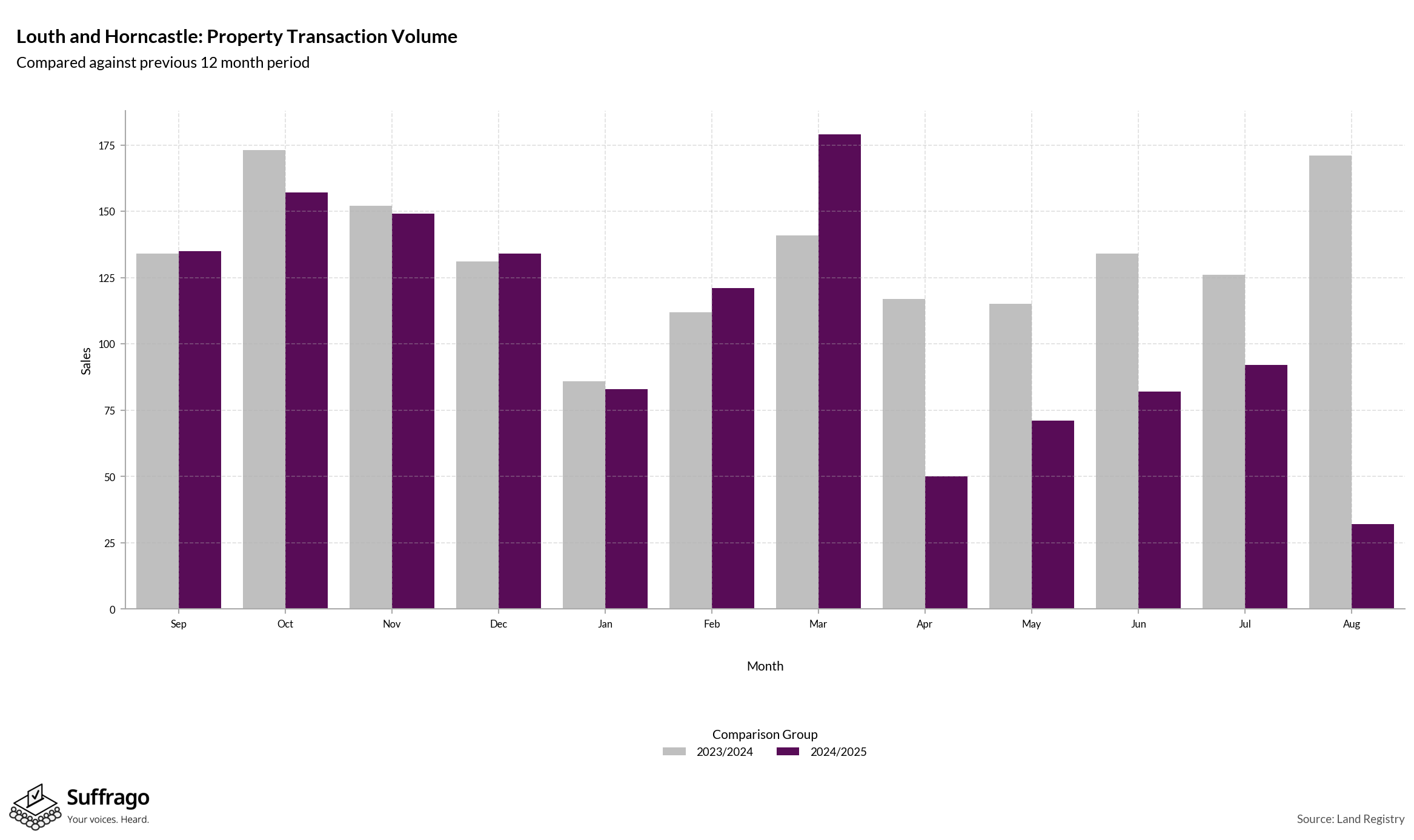 Volume of Property Transactions: 12 Months Ending 2025-08