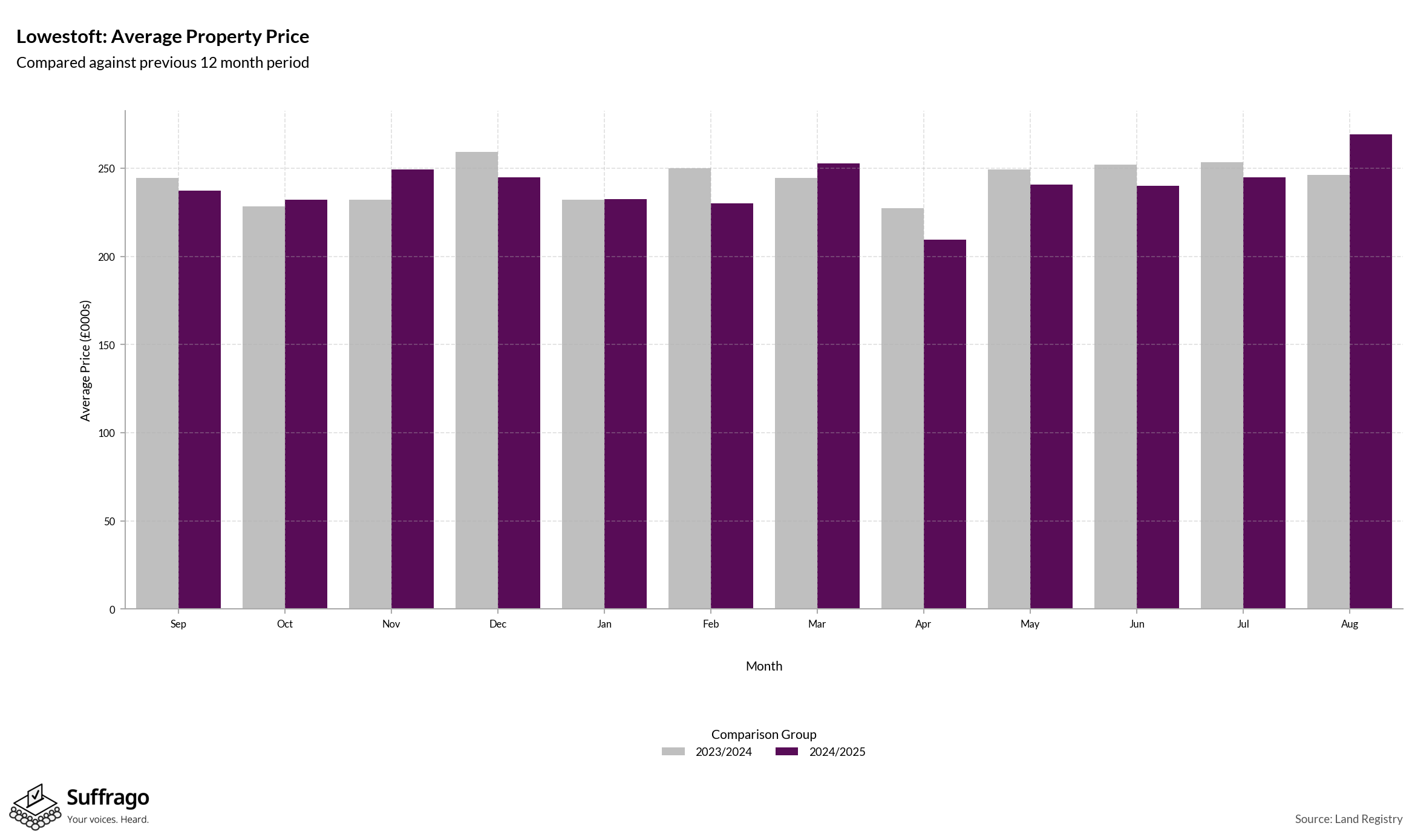 Monthly Price Comparison: 12 Months Ending 2025-08