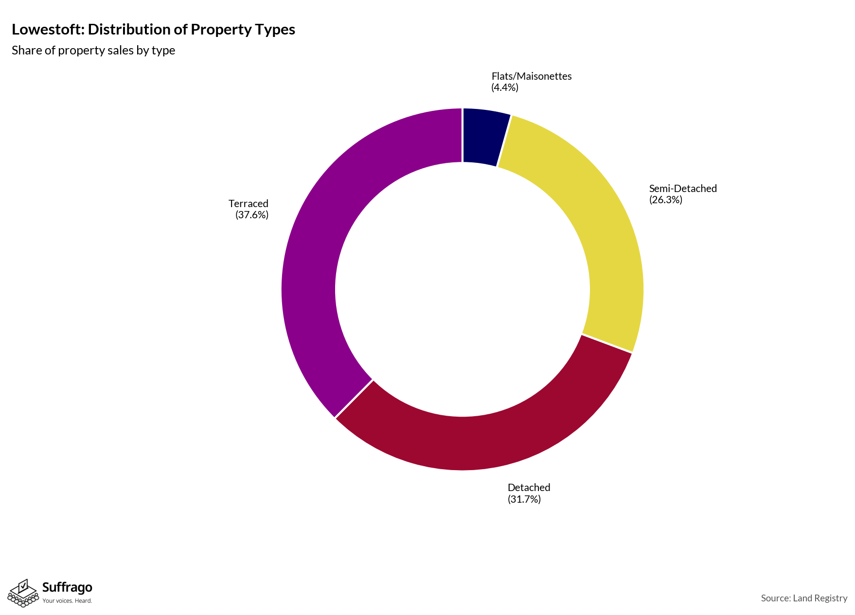 Property Types Sold: 12 Months Ending 2025-08