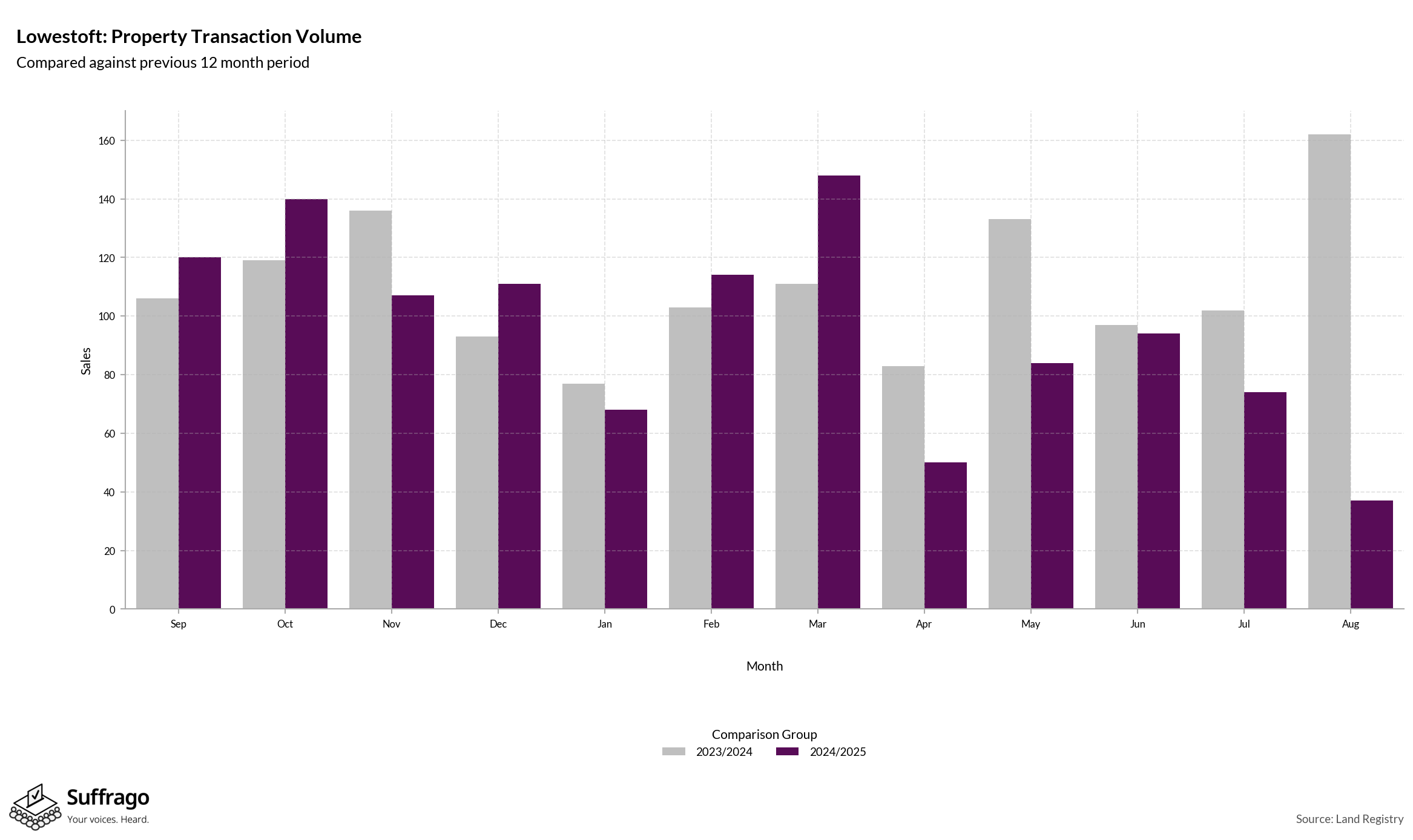 Volume of Property Transactions: 12 Months Ending 2025-08