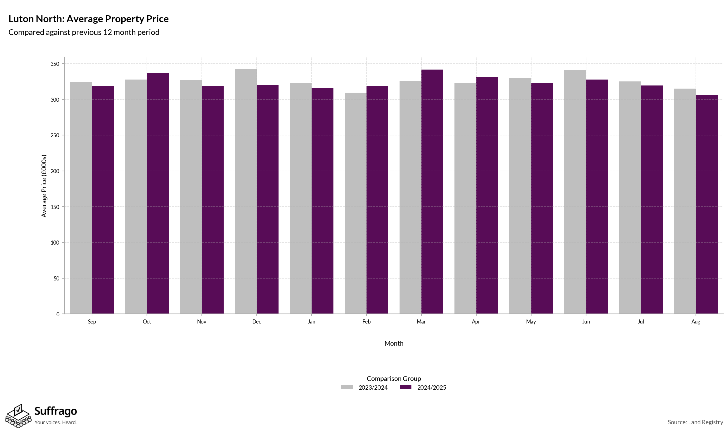 Monthly Price Comparison: 12 Months Ending 2025-08