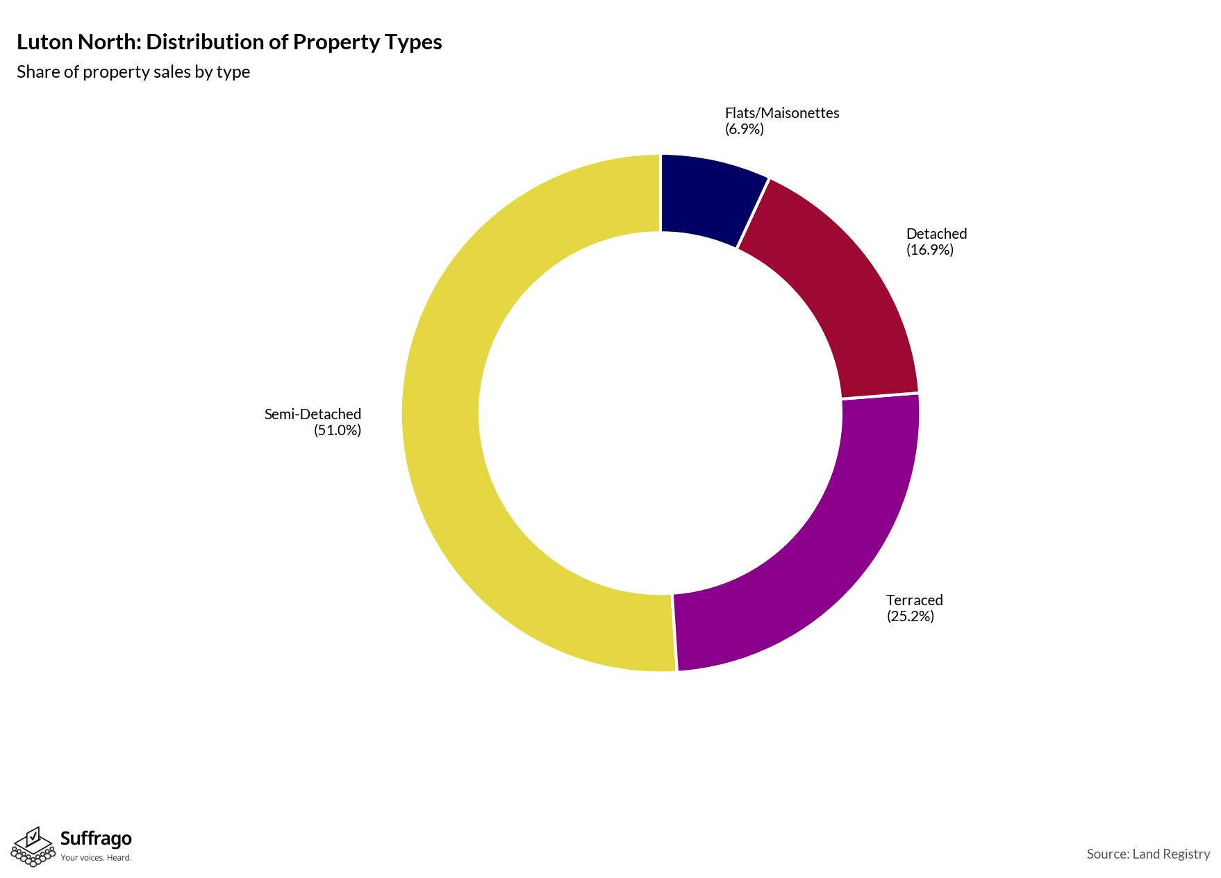Property Types Sold: 12 Months Ending 2025-08