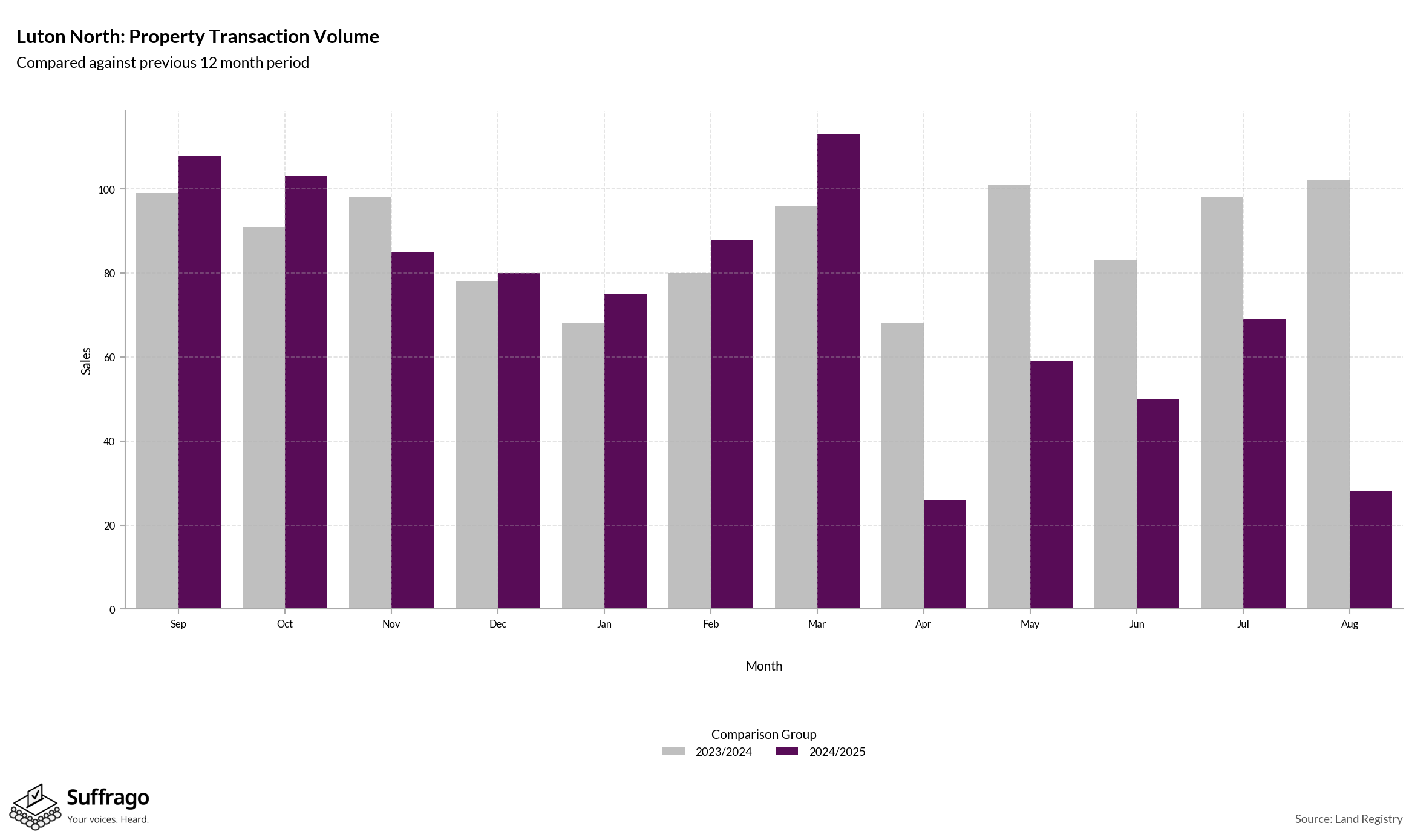 Volume of Property Transactions: 12 Months Ending 2025-08