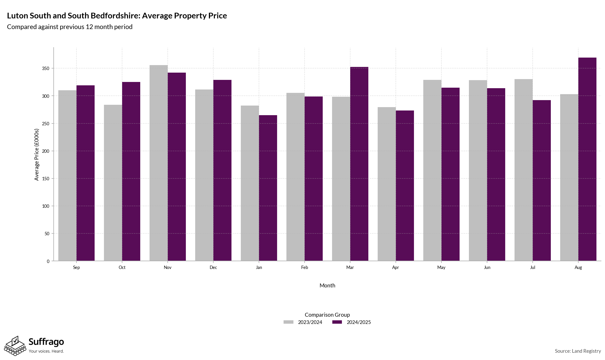 Monthly Price Comparison: 12 Months Ending 2025-08
