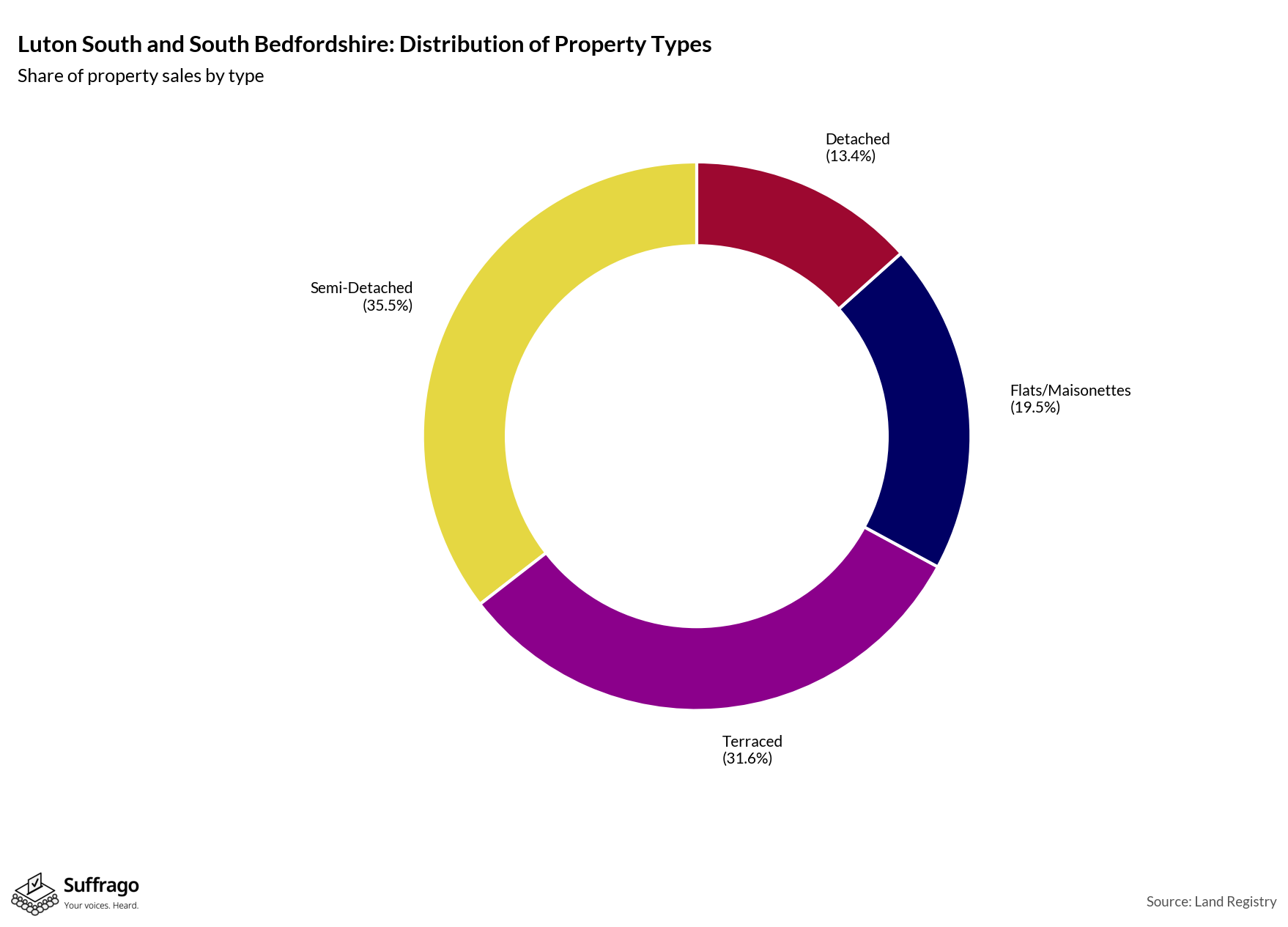Property Types Sold: 12 Months Ending 2025-08