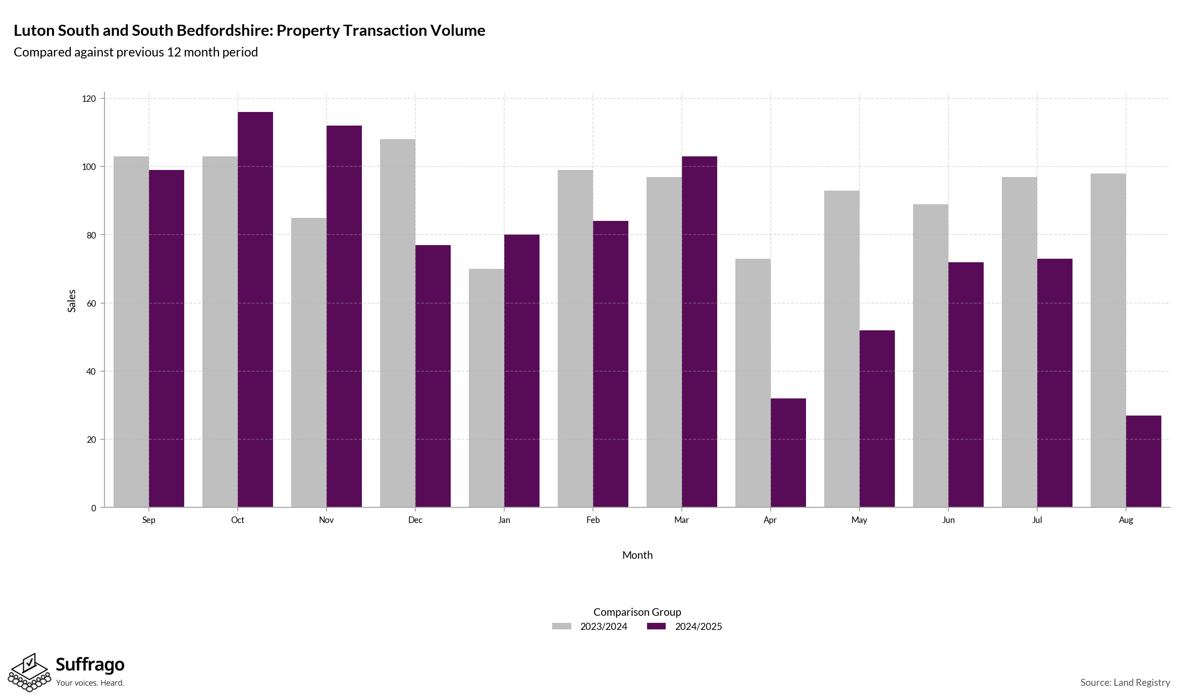 Volume of Property Transactions: 12 Months Ending 2025-08