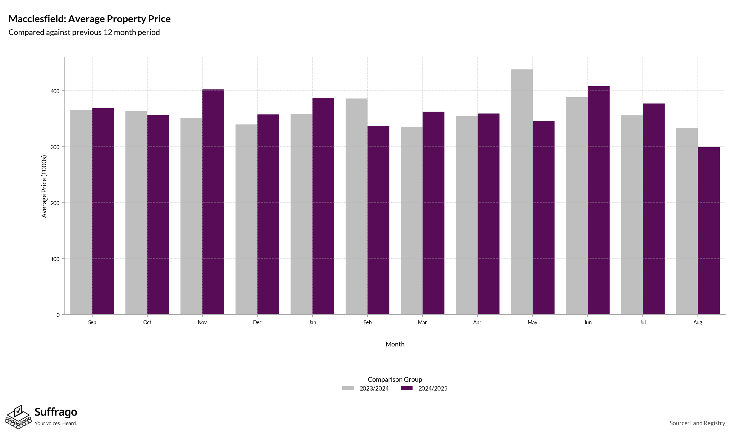 Monthly Price Comparison: 12 Months Ending 2025-08