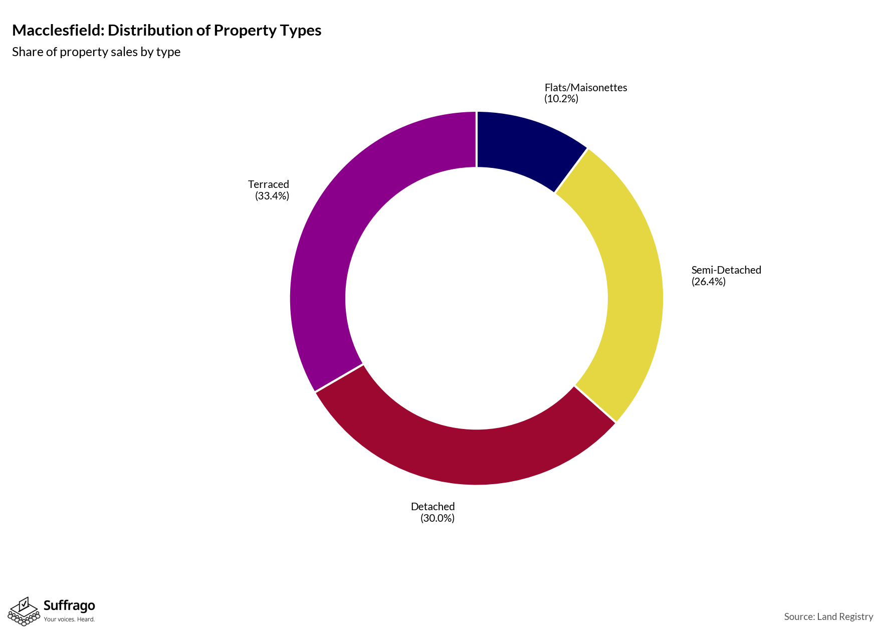 Property Types Sold: 12 Months Ending 2025-08