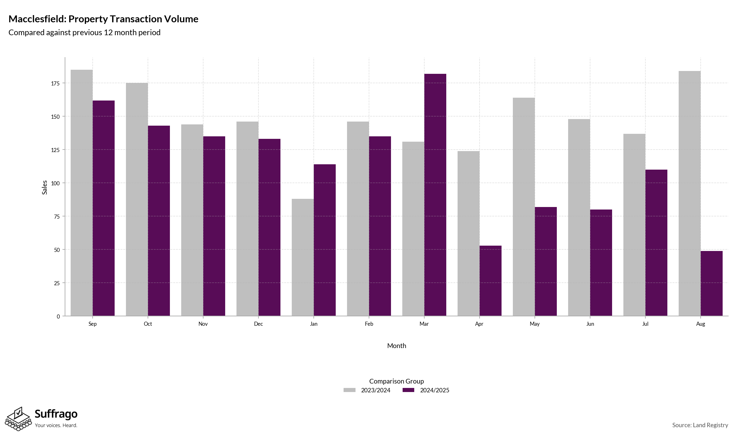 Volume of Property Transactions: 12 Months Ending 2025-08