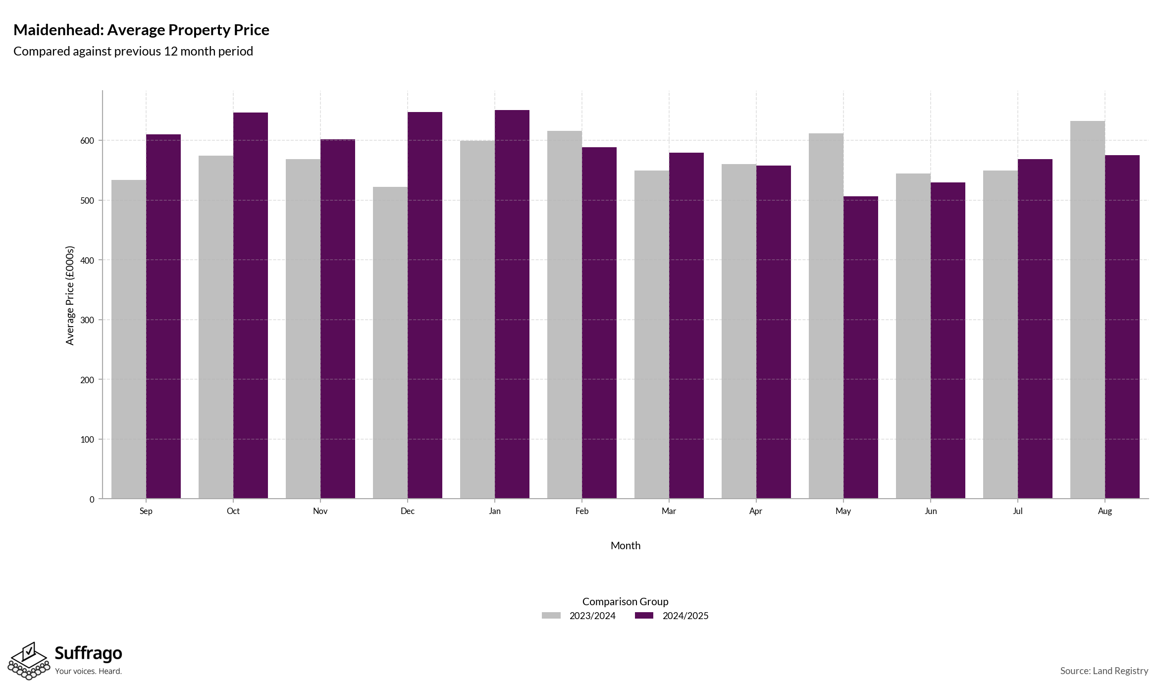 Monthly Price Comparison: 12 Months Ending 2025-08