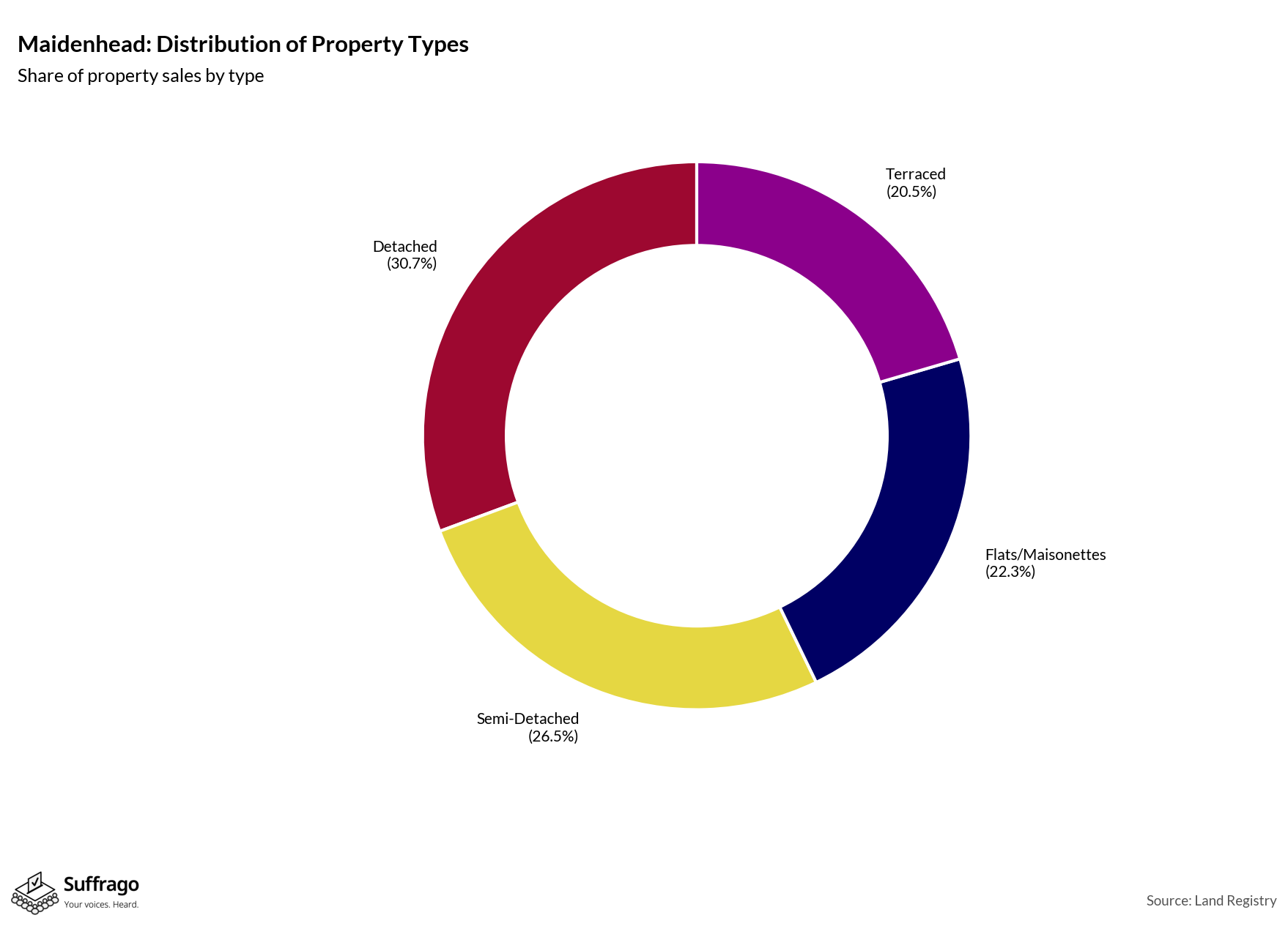 Property Types Sold: 12 Months Ending 2025-08