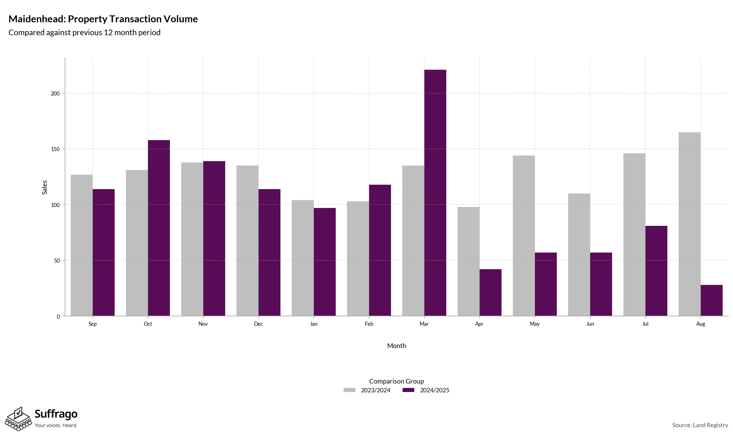 Volume of Property Transactions: 12 Months Ending 2025-08