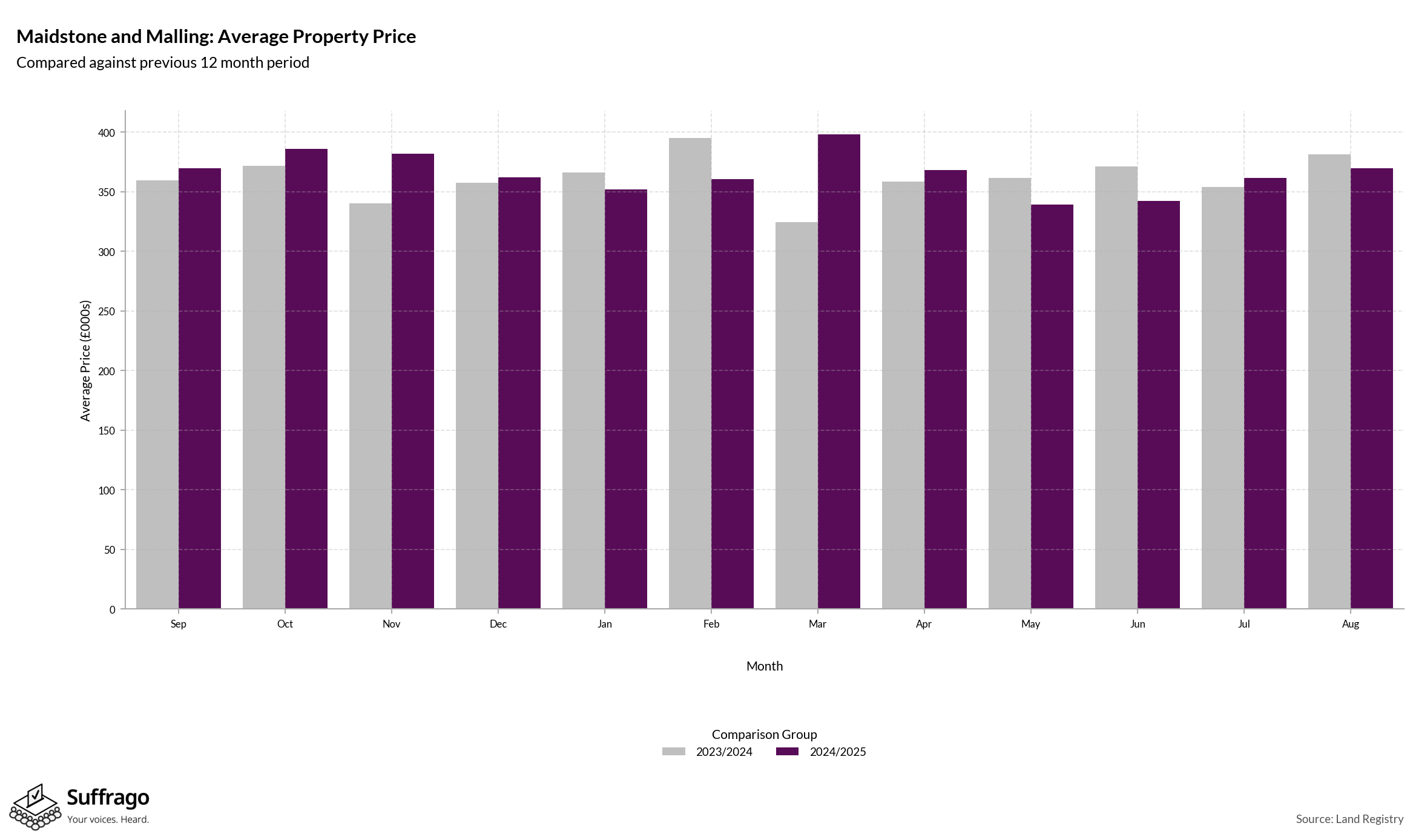Monthly Price Comparison: 12 Months Ending 2025-08